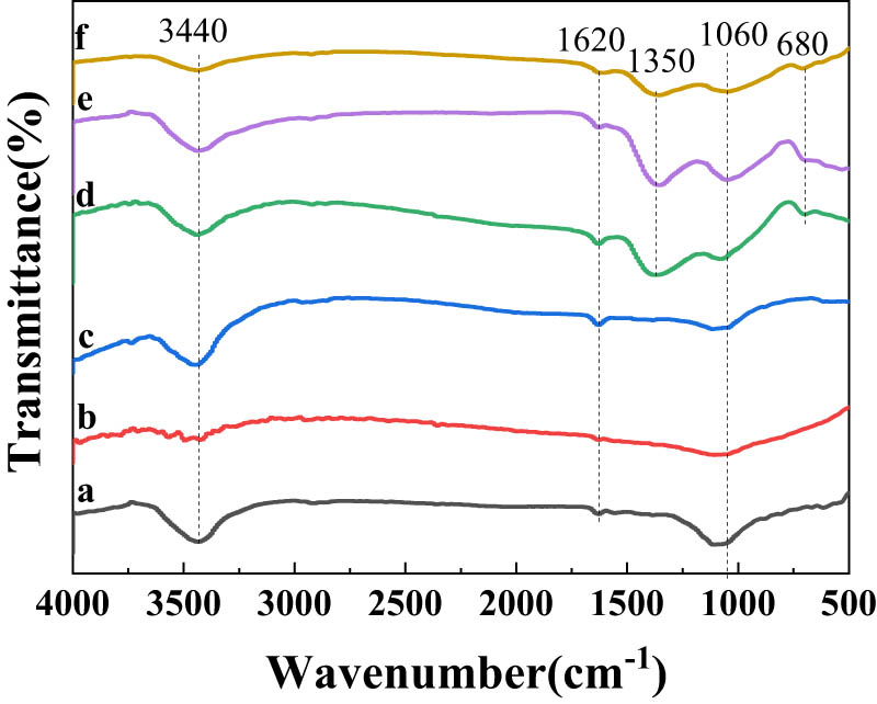 Figure 7 
                  Fourier infrared spectrum of OMC-1 (a), OMC-2 (b), OMC-3 (c), Fe0/OMC-1 (d), Fe0/OMC-2 (e), and Fe0/OMC-3 (f).
               