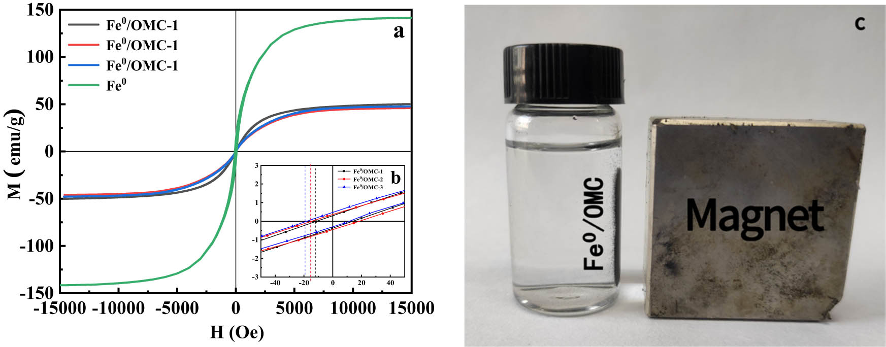 Figure 8 
                  Magnetic hysteresis loops of various Fe0/OMC and Fe0 (a) and local enlargement (b) and digital photographs of Fe0/OMC under external magnetic field (c).
               