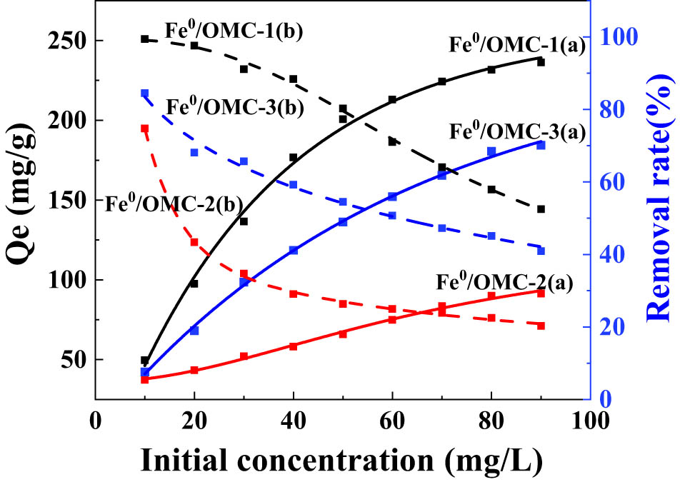 Figure 9 
                  Effect of initial concentrations on adsorption capacity of Ag(i) on Fe0/OMC.
               