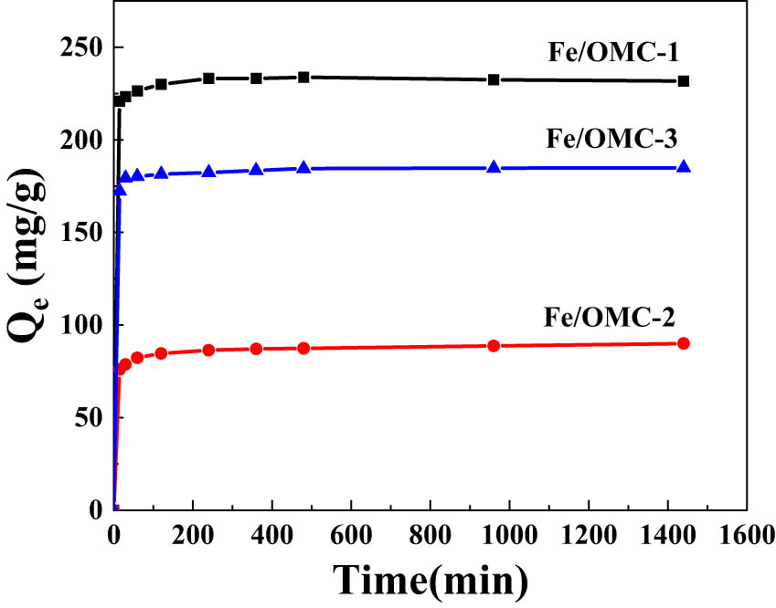 Figure 10 
                  Effects of adsorption times on adsorption capacity of Ag(i) on Fe0/OMC.
               