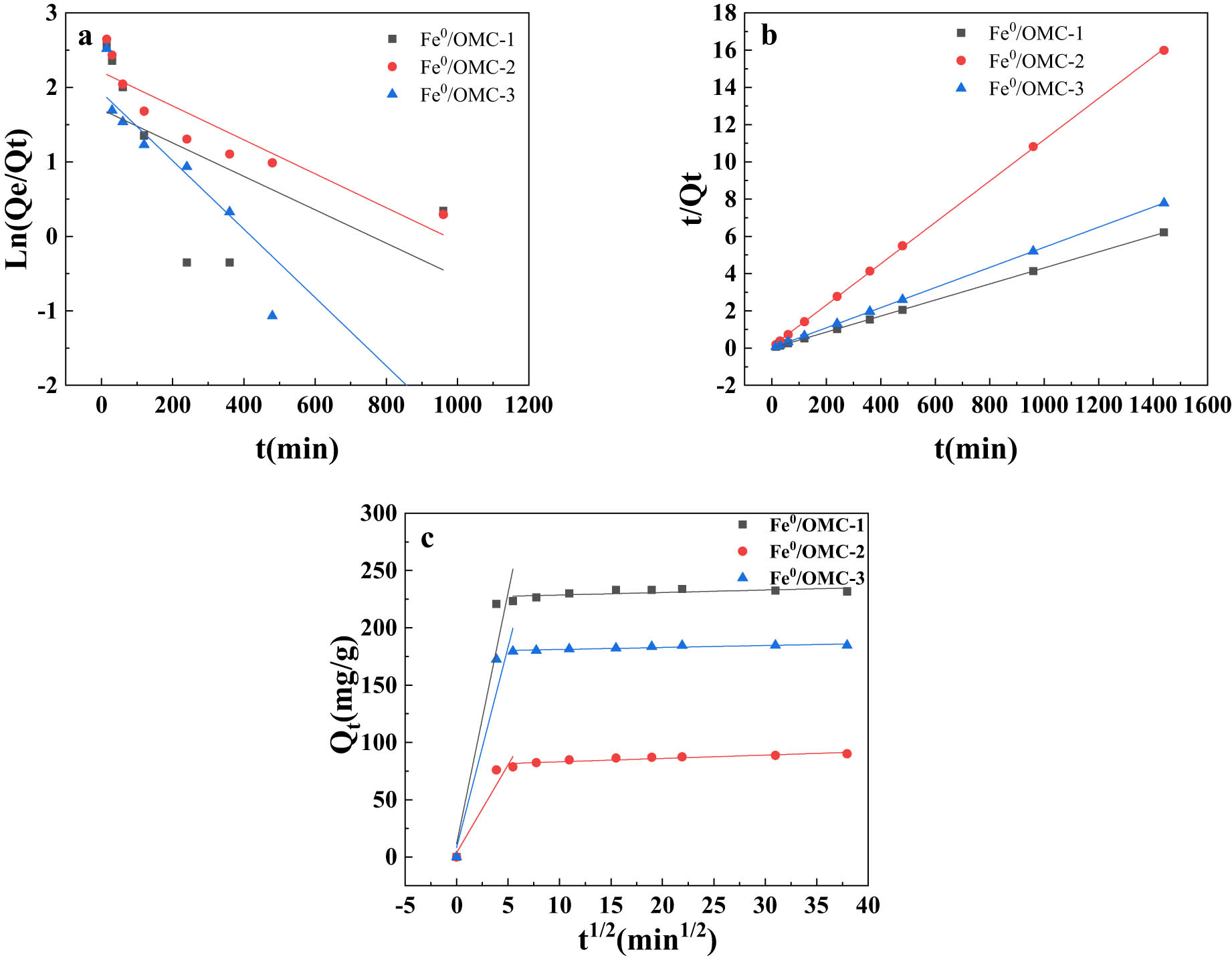 Figure 11 
                  Experimental data fitted using (a) quasi-first order, (b) quasi-second order and (c) intraparticle diffusion models for adsorption of Ag(i) by Fe0/OMC.
               