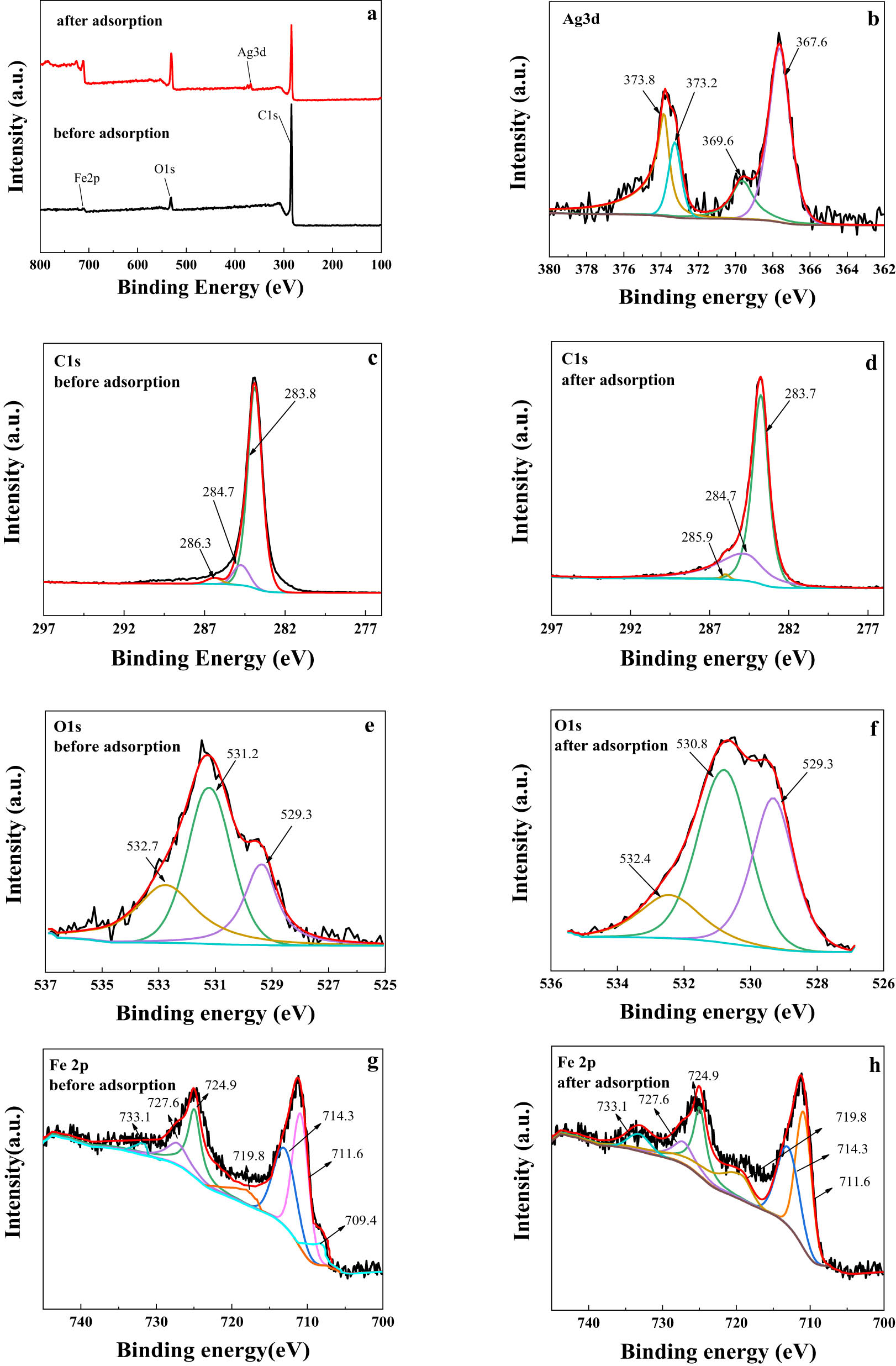 Figure 13 
                  XPS spectra of (a) Fe0/OMC-1 before and after adsorption of Ag(i). High resolution spectra of (b) Ag 3d after adsorption of Ag(i). High resolution spectra of (c and d) C 1 s, (e and f) O 1s and (g and h) Fe 2p for Fe0/OMC-1 before and after adsorption of Ag(i).
               