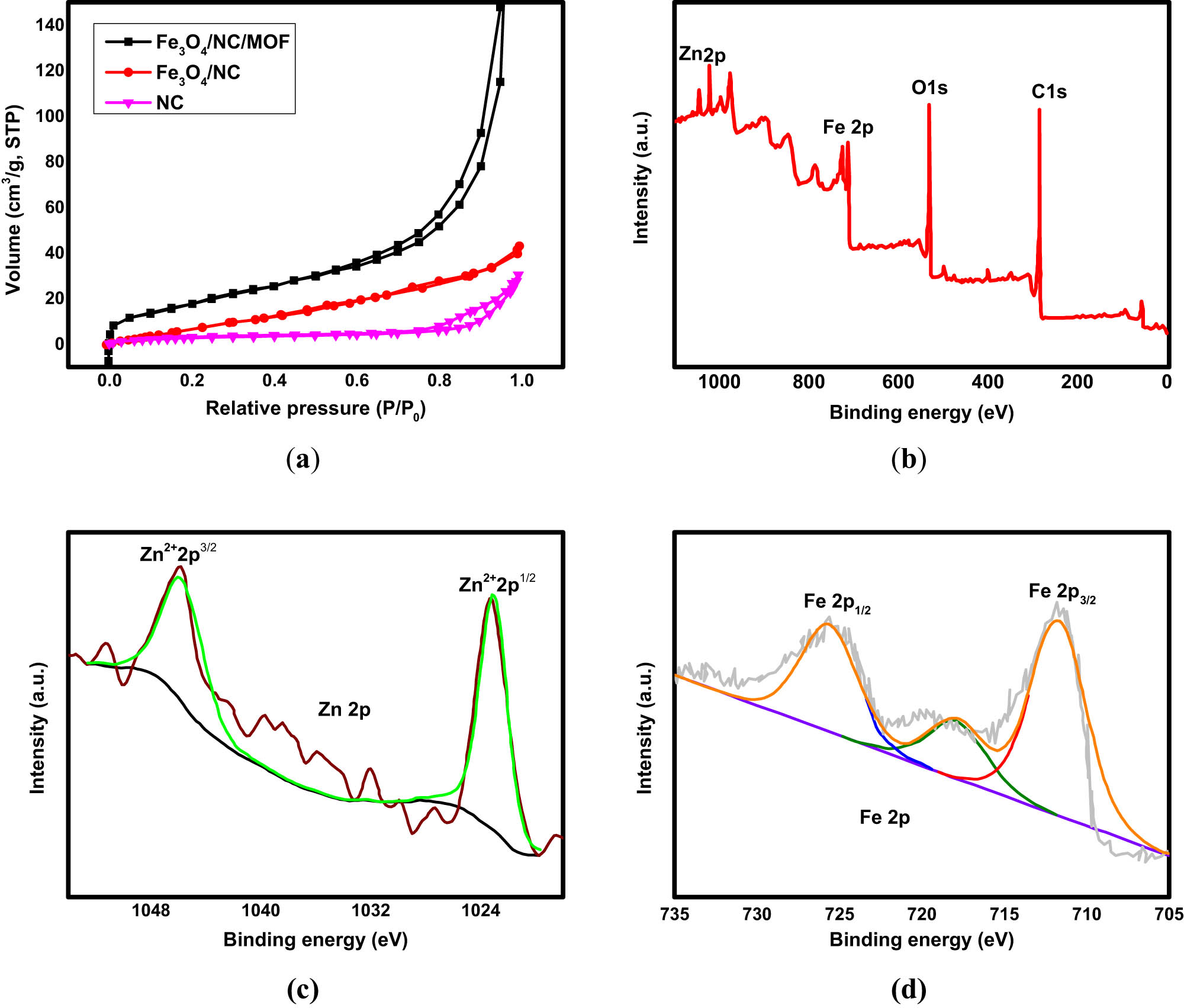 Figure 4 
                  (a) N2 adsorption–desorption isotherm, (b) XPS spectra full survey, (c) XPS spectra of Zn 2p, and (d) XPS spectra of Fe 2p of the synthesized materials.
               