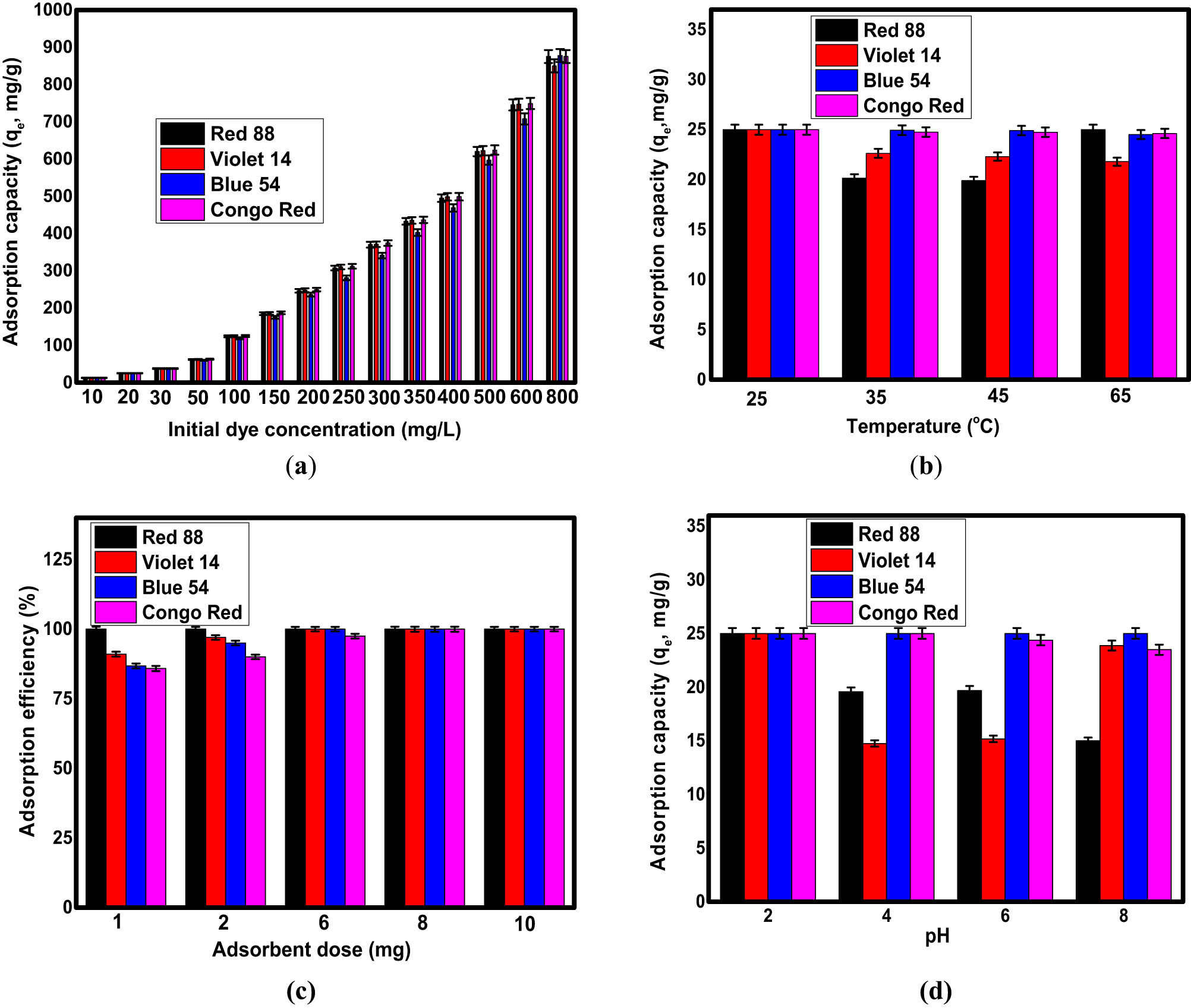 Figure 5 
                     Effects of (a) initial dye concentration, (b) temperature, (c) adsorbent dose, and (d) pH for the removal of organic dyes using the Fe3O4/NC/MOF nanocomposite.
                  