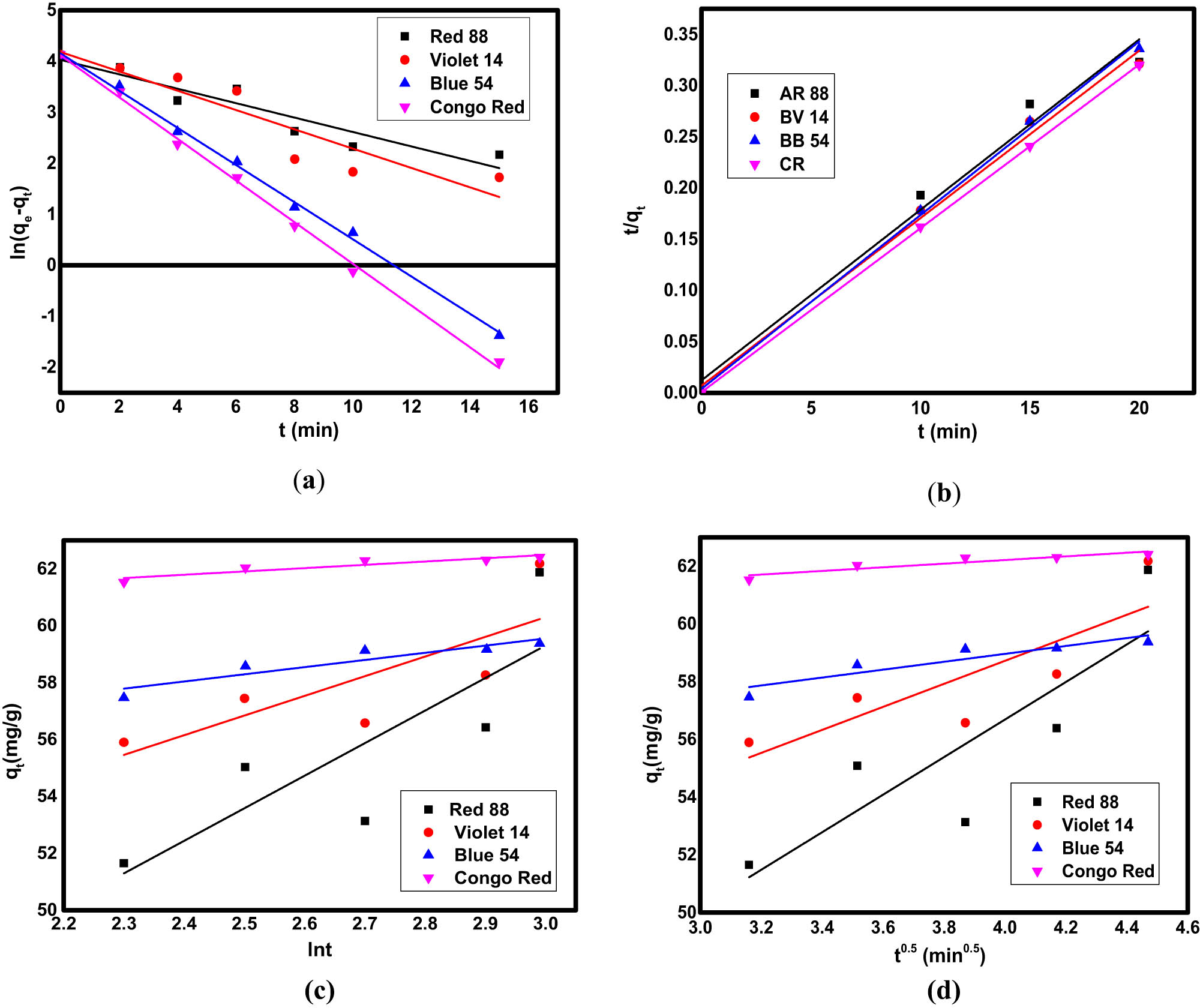 Figure 6 
                     The fitting of experimental adsorption data to (a) pseudo-first-order, (b) pseudo-second-order, (c) Elovich, and (d) intra-particle diffusion kinetic models.
                  