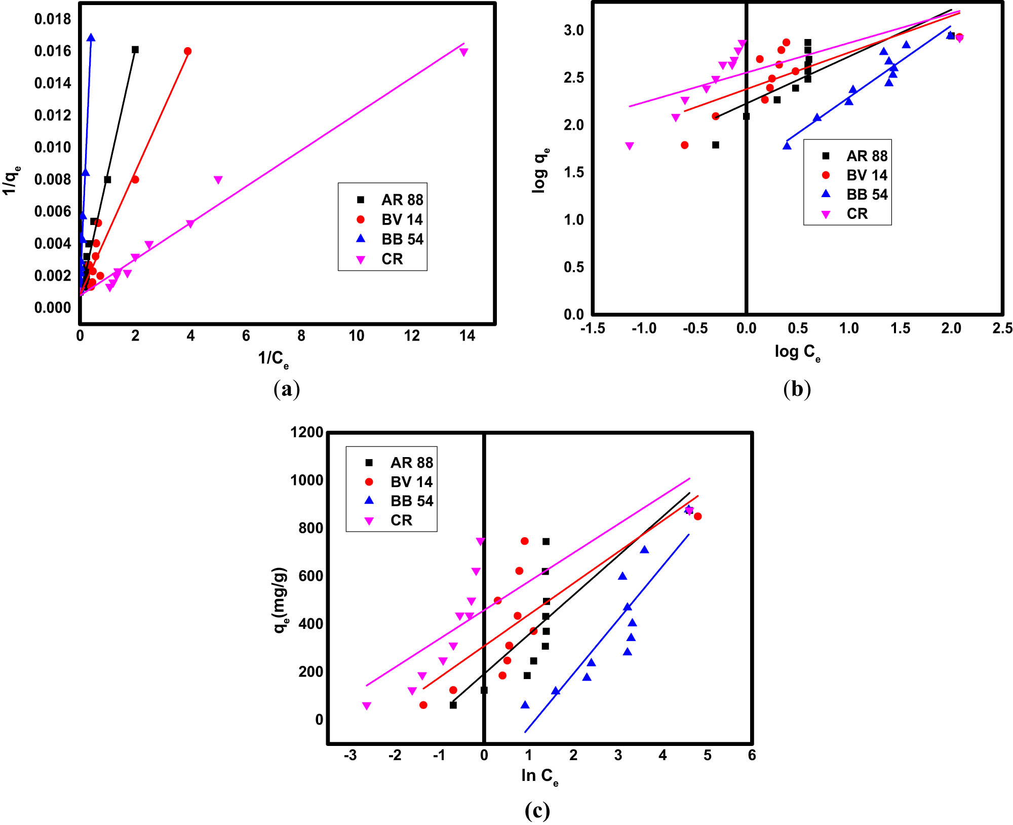 Figure 7 
                     The fitting of experimental data to (a) Langmuir, (b) Freundlich, and (c) Temkin isotherm models for the adsorption of organic dyes on Fe3O4/NC/MOF.
                  