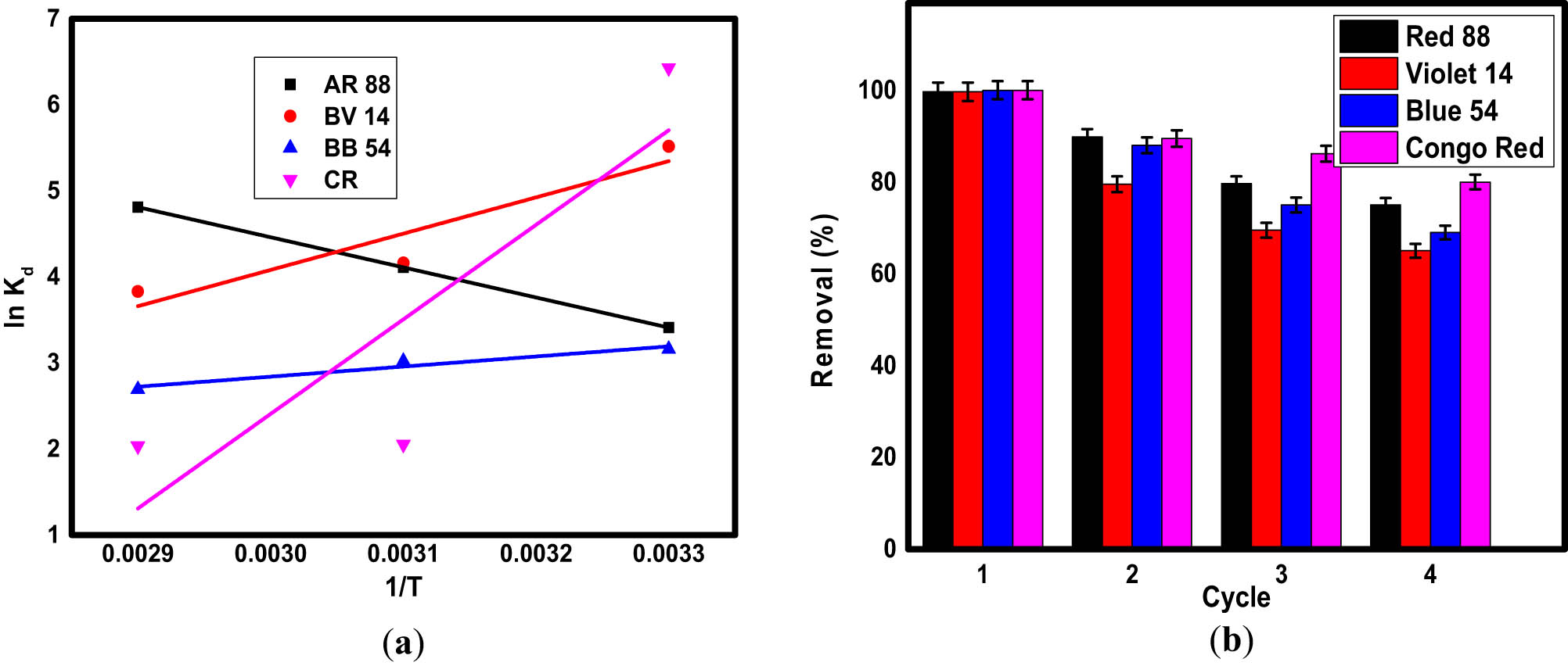 Figure 8 
                     Van’t Hof plot (a) and reusability (b) for the adsorption of organic dyes on the surface of Fe3O4/NC/MOF.
                  