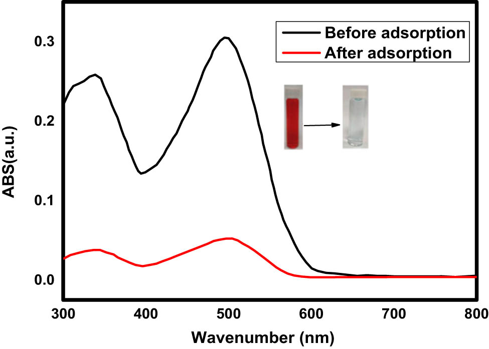 Figure 9 
                     UV spectra before and after adsorption of CR on the surface of Fe3O4/NC/MOF.
                  