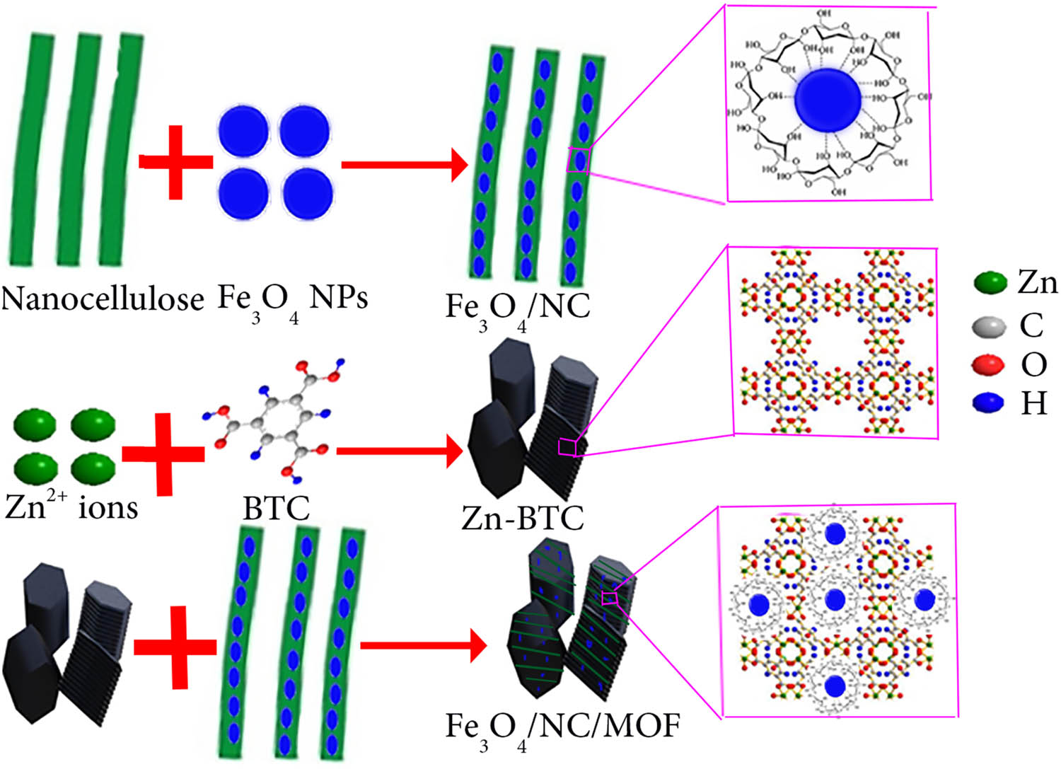 Scheme 1 
                  Synthesis procedures and the structure of the as-prepared materials.
               