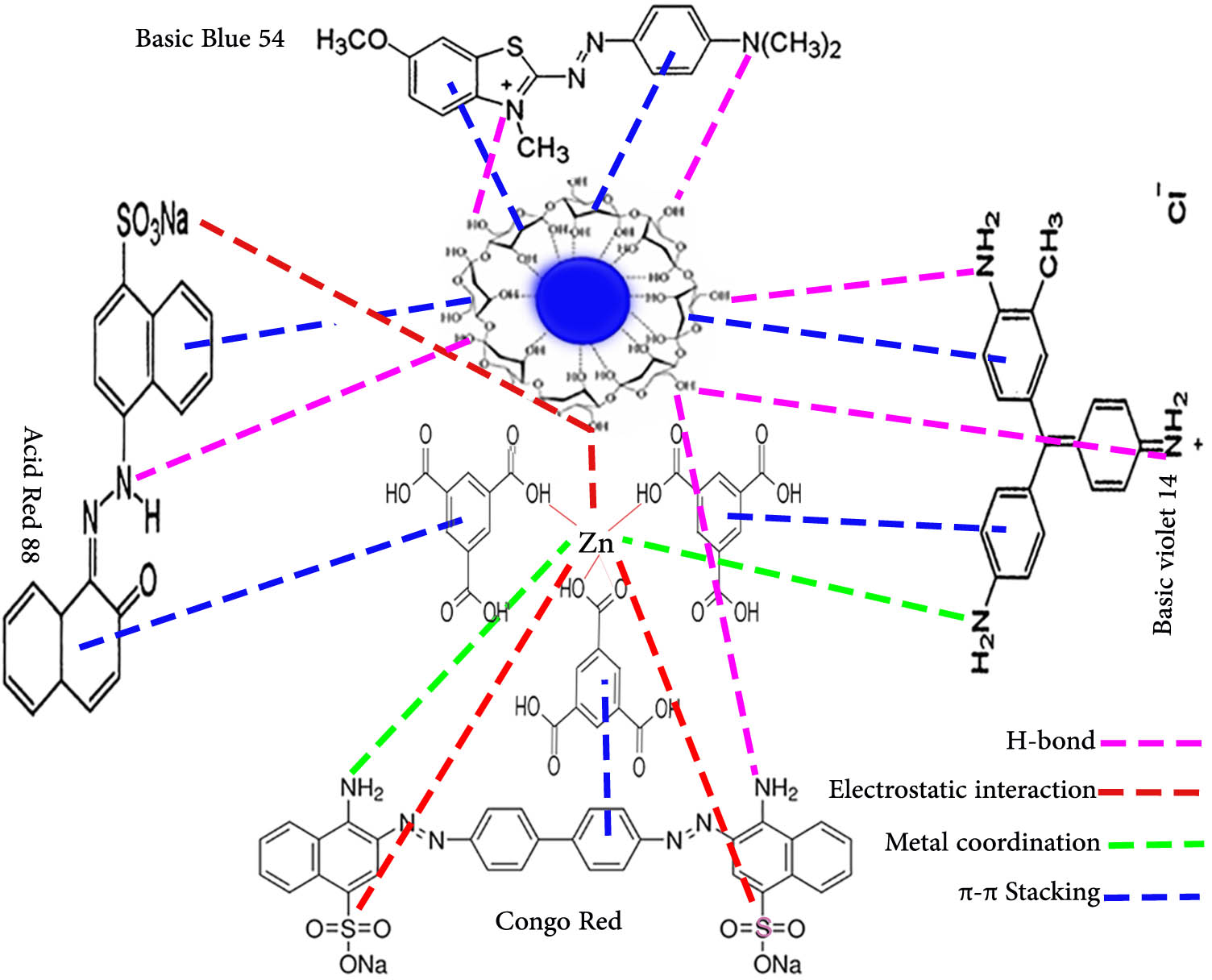 Scheme 3 
                     Suggested adsorption mechanism of the Fe3O4/NC/MOF nanocomposite towards organic dyes.
                  