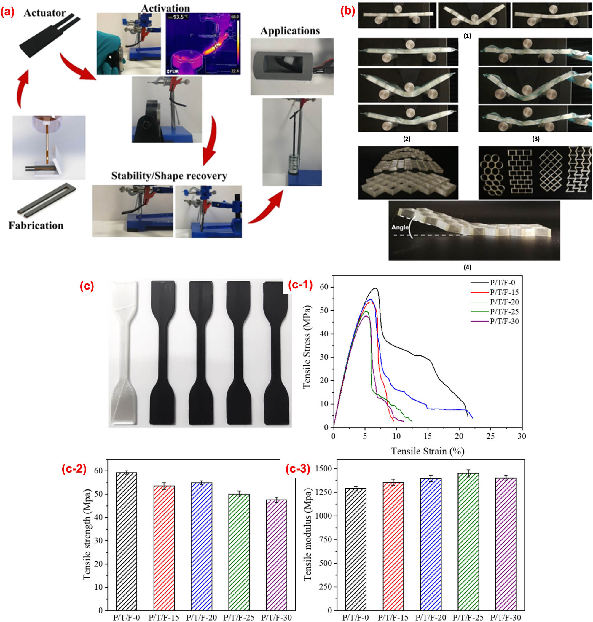 Figure 2 
               (a) Schematic for actuator fabrication [64]. (b) Polyurethane materials undergoing three-point bending test under the following conditions: (1) meta-structure, (2) unjammed meta-laminar jamming actuators with PVC sheets, (3) jammed meta-laminar jamming actuators without PVC sheets, and (4) condition of shape recovery after three-point bending [68]. (c) Tensile performance of PLA/TPU/Fe3O4 with (c-1) stress–strain curves, (c-2) tensile strength, and (c-3) tensile modulus [39].
            