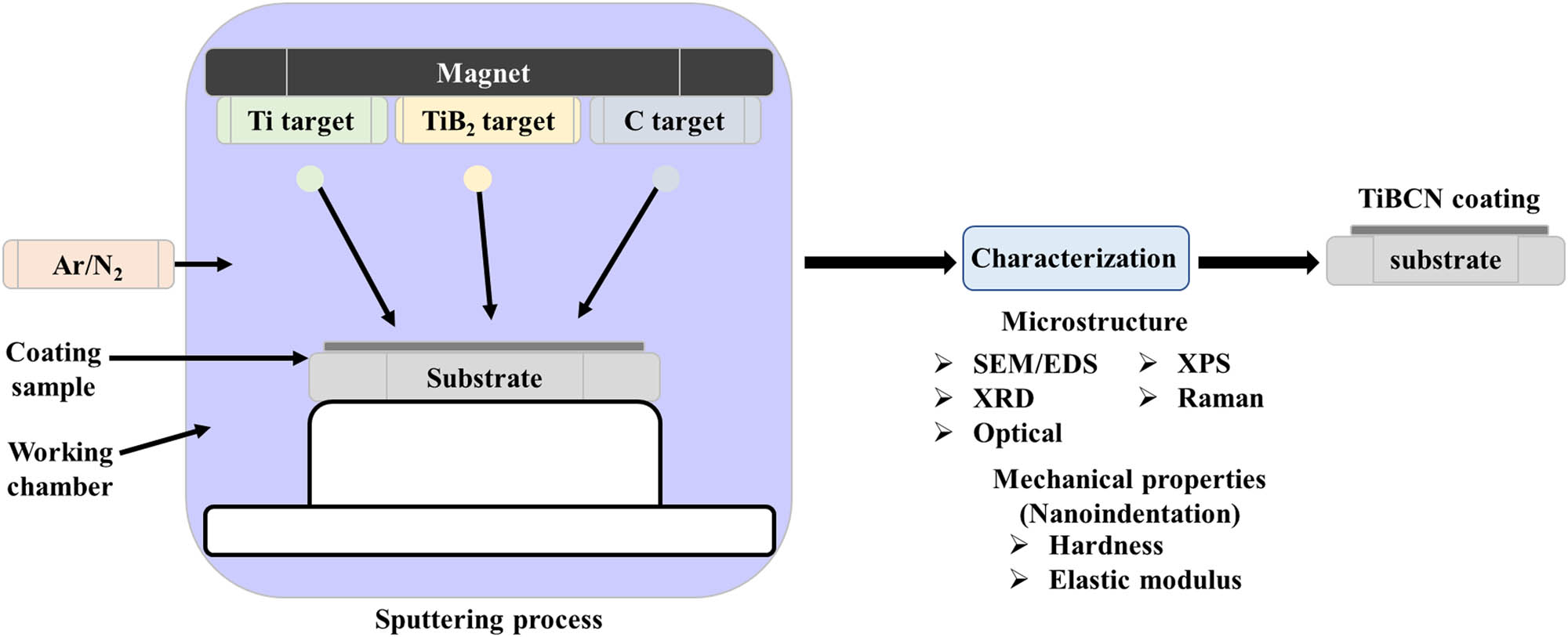 Figure 1 
                  Schematic diagram of DC magnetron sputtering deposition of TiBCN coatings.
               