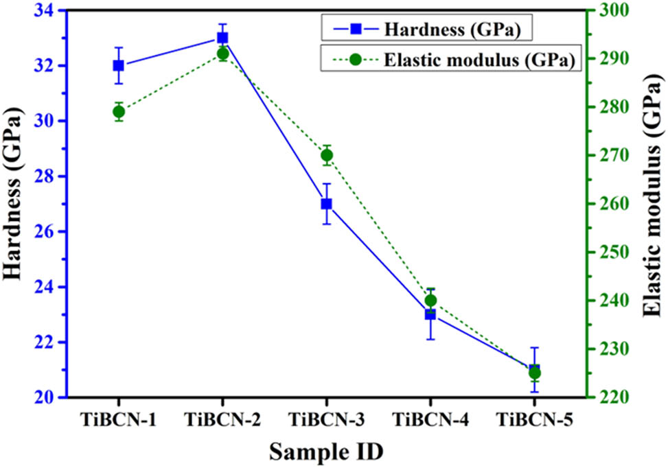 Figure 12 
               Hardness and elastic modulus of TiBCN coatings at different C concentrations.
            