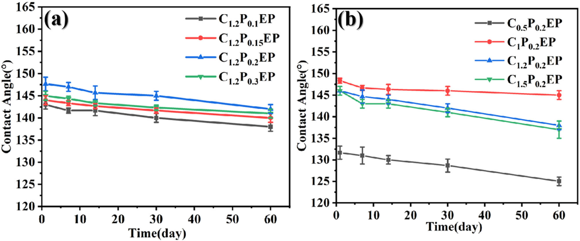 Figure 2 
                     Variation of contact angle values with time at room temperature (a) 1.2P0.1EP,C1.2P0.15EP,C1.2P0.2EP,C1.2P0.3EP, (b) C0.5P0.2EP,C1P0.2EP,C1.2P0.2EP,C1.5P0.2EP.
                  
