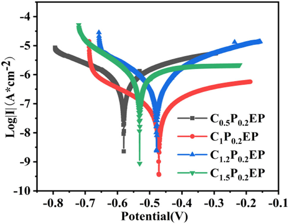 Figure 7 
                     Tafel curves of coatings with different kaolin additions immersed in 3.5 wt% sodium chloride solution for 7 days.
                  