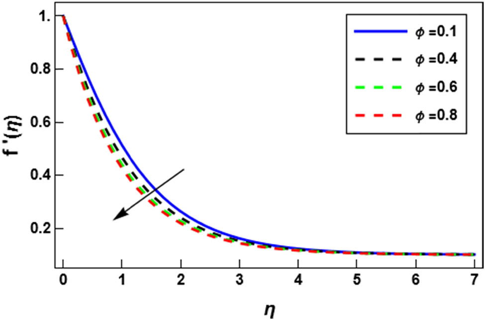 Figure 5 
               Velocity field for various values of 
                     
                        
                        
                           ϕ
                        
                        \phi 
                     
                  .
            