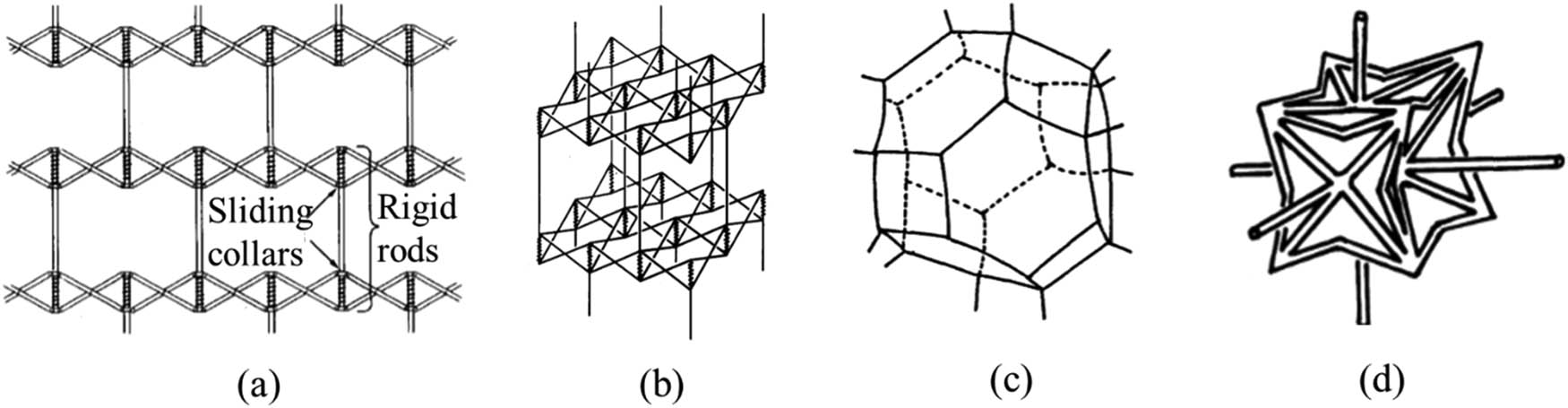 Figure 3 
               (a) 2D and (b) 3D NPR frame structure with hinges and springs [34], idealized unit cells of (c) conventional foam and (d) re-entrant foam [35].
            