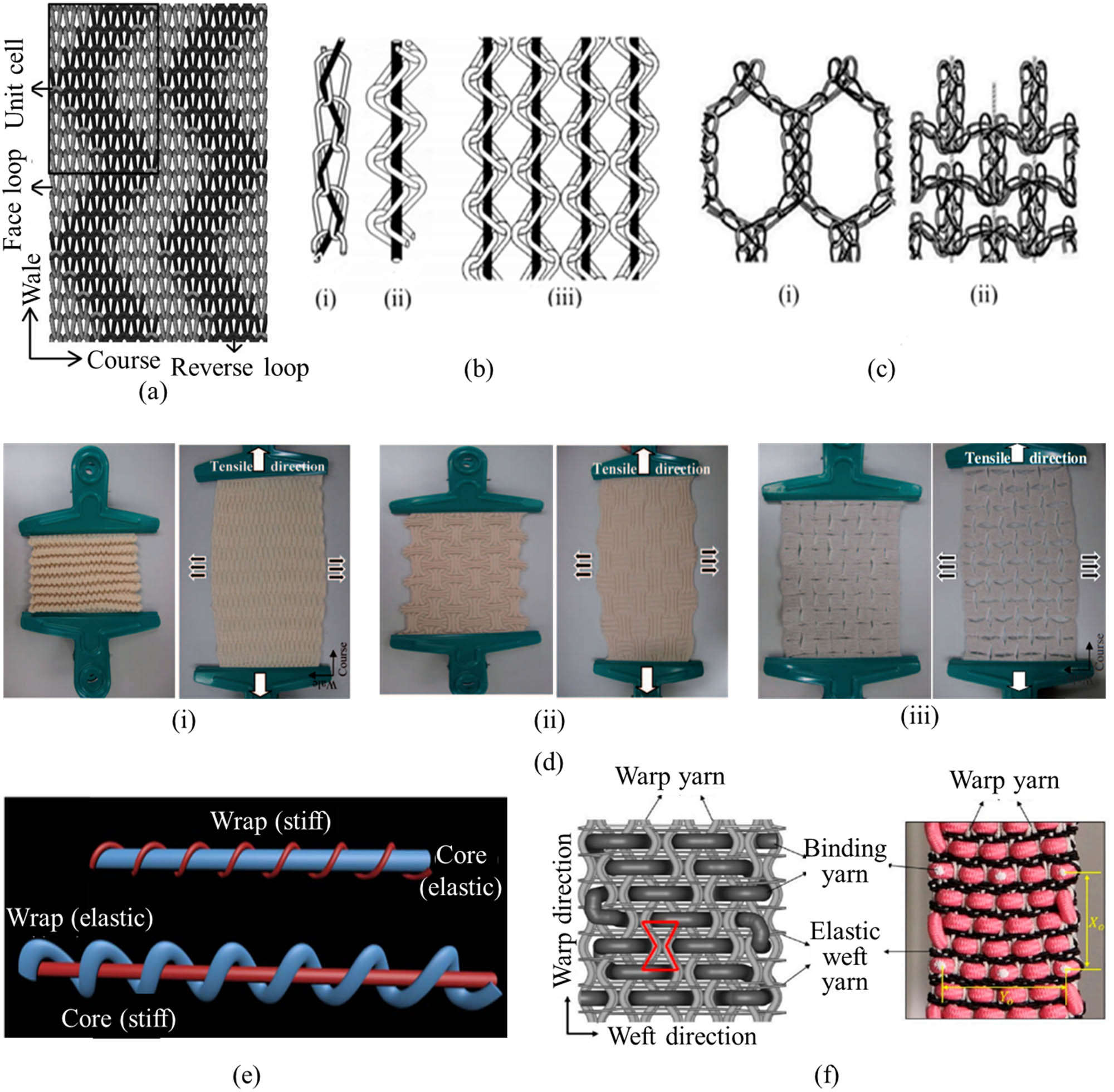 Figure 19 
                  (a) Knitting pattern using zigzag face and reverse loops for purl structure [264]; (b) warp knit structures: (i) unstretched, (ii) stretched, and (iii) fabric structure displaying auxetic behavior [86]; (c) (i) conventional structure and (ii) auxetic structure[87]; (d) the initial knitting patterns and stretched states of auxetic fabrics created with (i) rectangular face and reverse loops, (ii) horizontal and vertical stripe face and reverse loops, (iii) rotating rectangles [265]; (e) HAY in woven fabrics [266], and (f) 3D auxetic woven structure showing the schematic and real fabric [261].
               