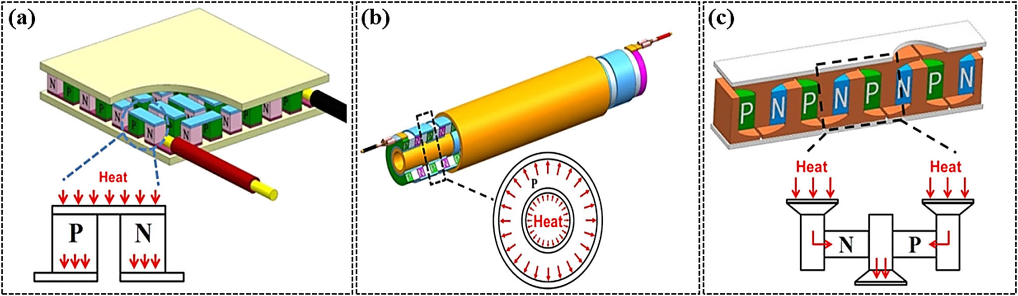 Figure 3 
               (a) π-shaped TE module, (b) tube-shaped TE module, and (c) Y-shaped TE module, reproduced with the permission of Yubing et al. [34].
            