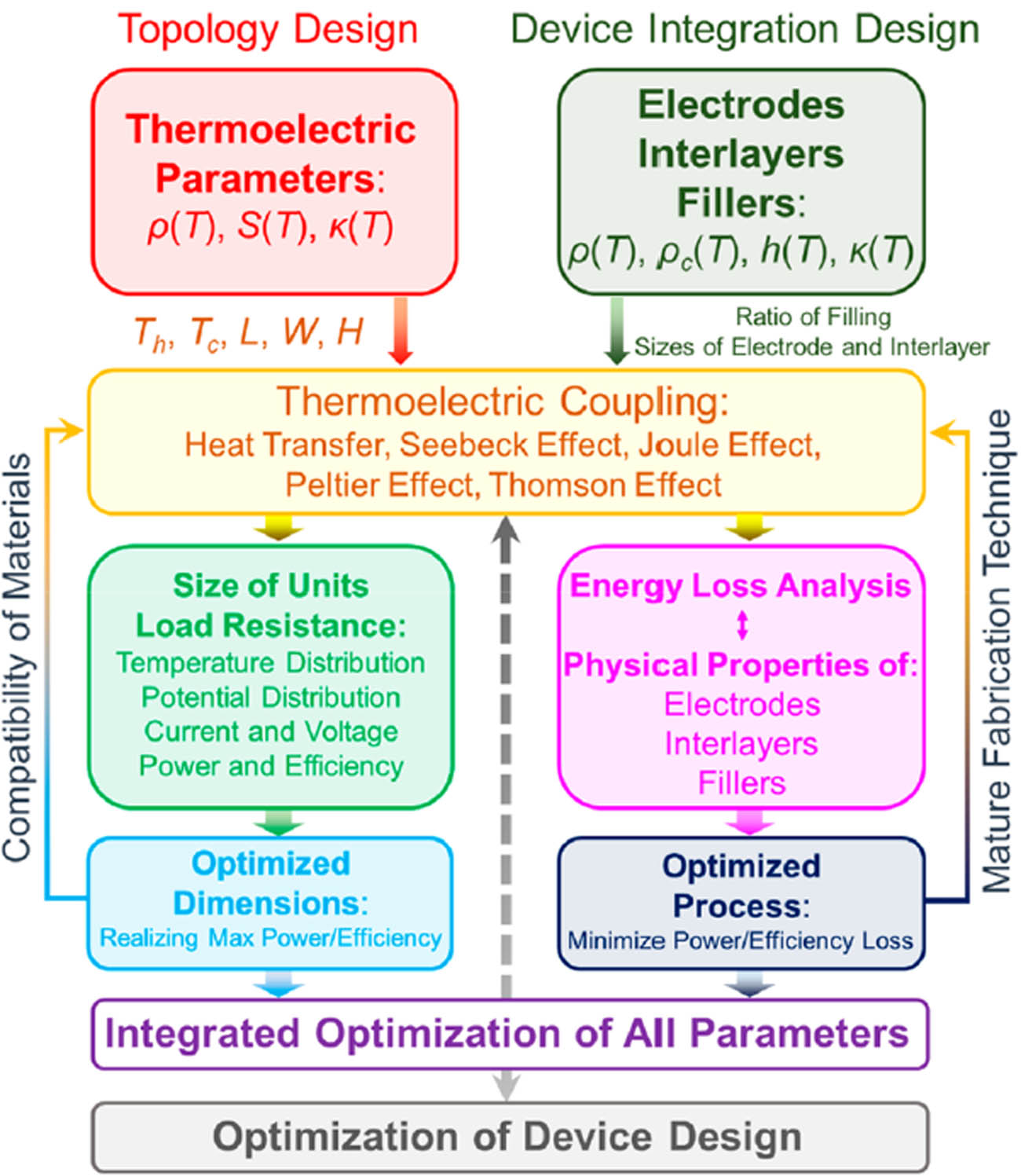 Figure 4 
               The flowchart description of the basic design criteria for TED, reproduced with the permission of Deepthi [39].
            