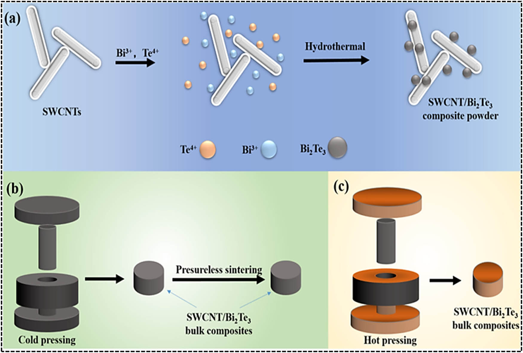Figure 6 
                  (a) Hydrothermal process, (b) Cold pressing and (c) Hot pressing, reproduced with the permission of Liu et al. [79].
               