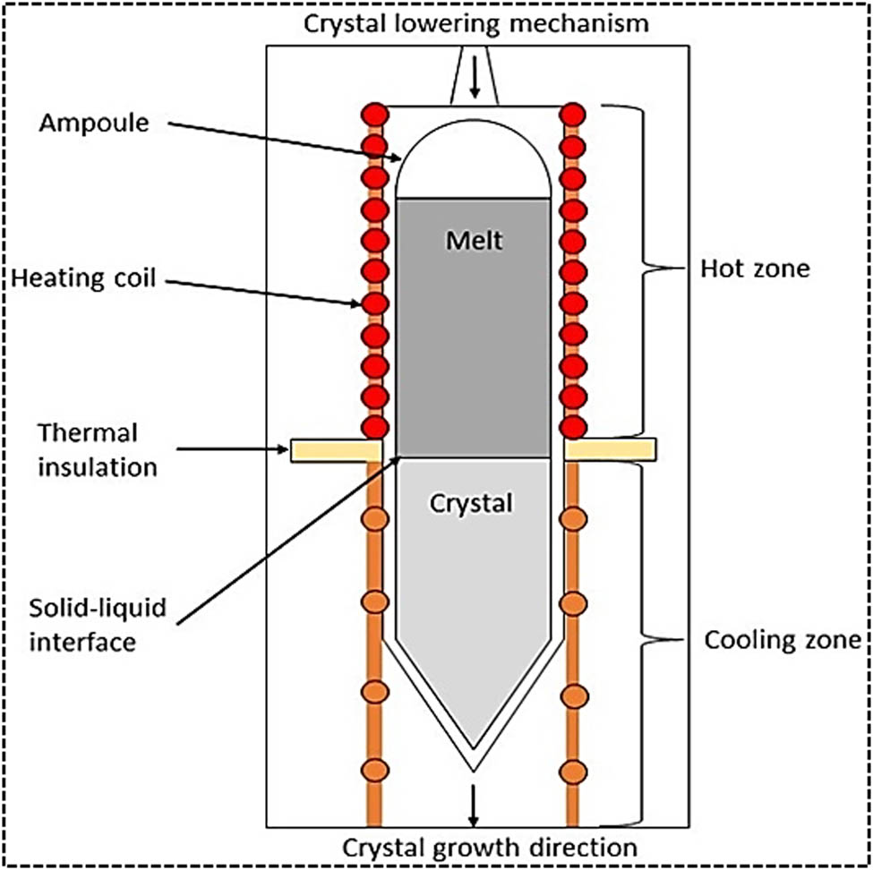 Figure 8 
                  Illustration of the Bridgman method, reproduced with the permission of Mohamed et al. [117].
               