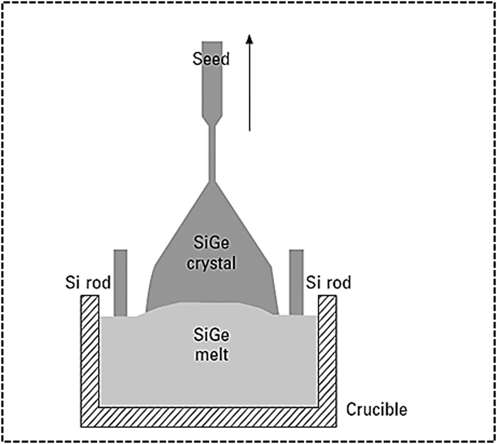 Figure 9 
                  Diagram illustrating the CZ development of a bulk SiGe crystal with Si being continuously added to the melt, reproduced with the permission of Wei et al. [120].
               