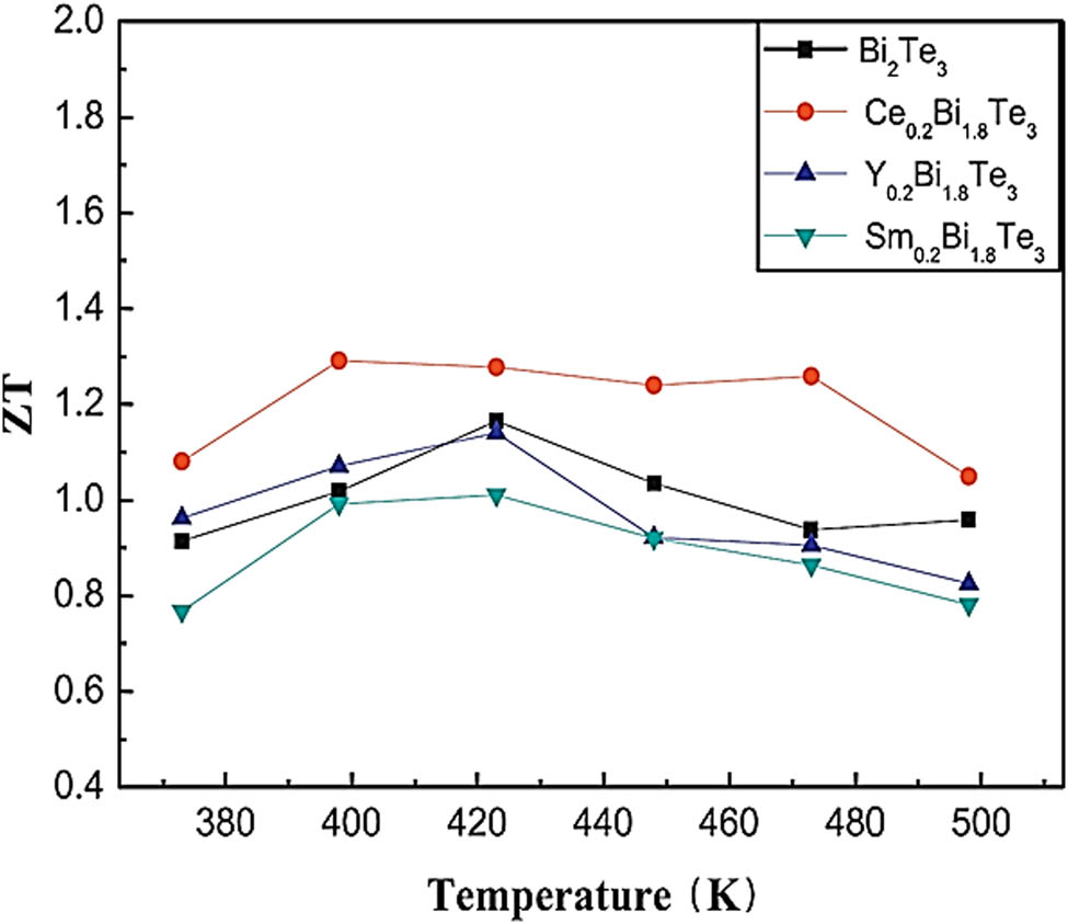 Figure 10 
               The ZT of 
                     
                        
                        
                           
                              
                                 R
                              
                              
                                 0
                                 .
                                 2
                              
                           
                           
                              
                                 Bi
                              
                              
                                 1
                                 .
                                 8
                              
                           
                           
                              
                                 Te
                              
                              
                                 3
                              
                           
                        
                        {{\bf{R}}}_{{\bf{0}}{\boldsymbol{.}}{\bf{2}}}{{\bf{Bi}}}_{{\bf{1}}{\boldsymbol{.}}{\bf{8}}}{{\bf{Te}}}_{{\bf{3}}}
                     
                   bulk samples versus reproduced with the permission of [153].
            