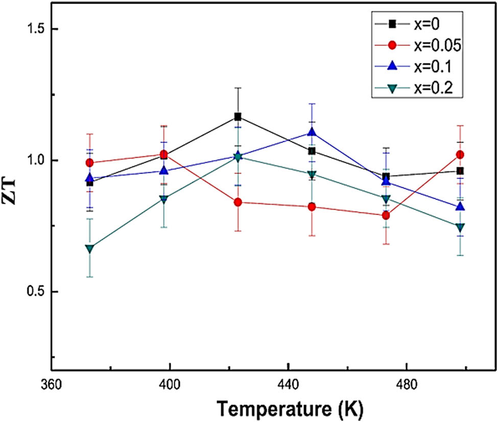 Figure 11 
               The ZT of 
                     
                        
                        
                           
                              
                                 Bi
                              
                              
                                 2
                              
                           
                           
                              
                                 Te
                              
                              
                                 3
                                 ‒
                                 x
                              
                           
                           
                              
                                 I
                              
                              
                                 x
                              
                           
                        
                        {{\bf{Bi}}}_{{\bf{2}}}{{\bf{Te}}}_{{\bf{3}}{\boldsymbol{&#x2012;}}{\boldsymbol{x}}}{{\bf{I}}}_{{\boldsymbol{x}}}
                     
                   bulk samples versus temperature, reproduced with the permission of Wu et al. [134].
            