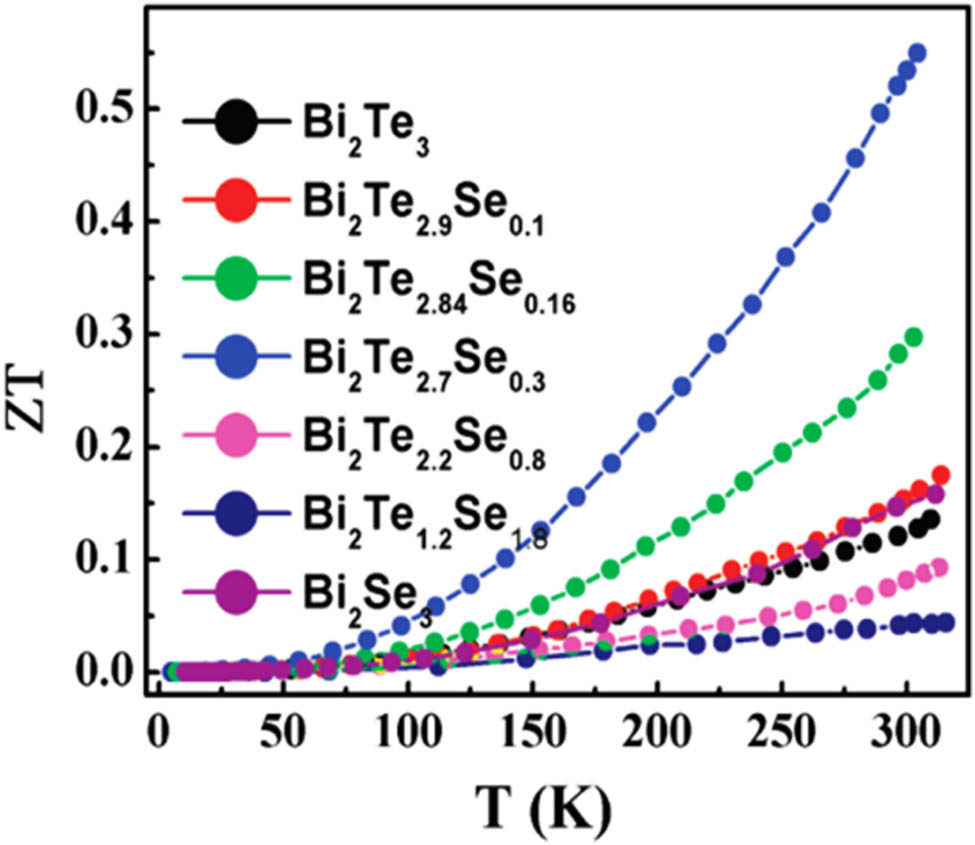 Figure 14 
               The ZT of 
                     
                        
                        
                           
                              
                                 Bi
                              
                              
                                 2
                              
                           
                           
                              
                                 Te
                              
                              
                                 3
                                 ‒
                                 x
                              
                           
                           
                              
                                 Se
                              
                              
                                 x
                              
                           
                        
                        {{\bf{Bi}}}_{{\bf{2}}}{{\bf{Te}}}_{{\bf{3}}{\boldsymbol{&#x2012;}}{\boldsymbol{x}}}{{\bf{Se}}}_{{\boldsymbol{x}}}
                     
                   samples with temperature, reproduced with the permission of Wu et al. [138].
            