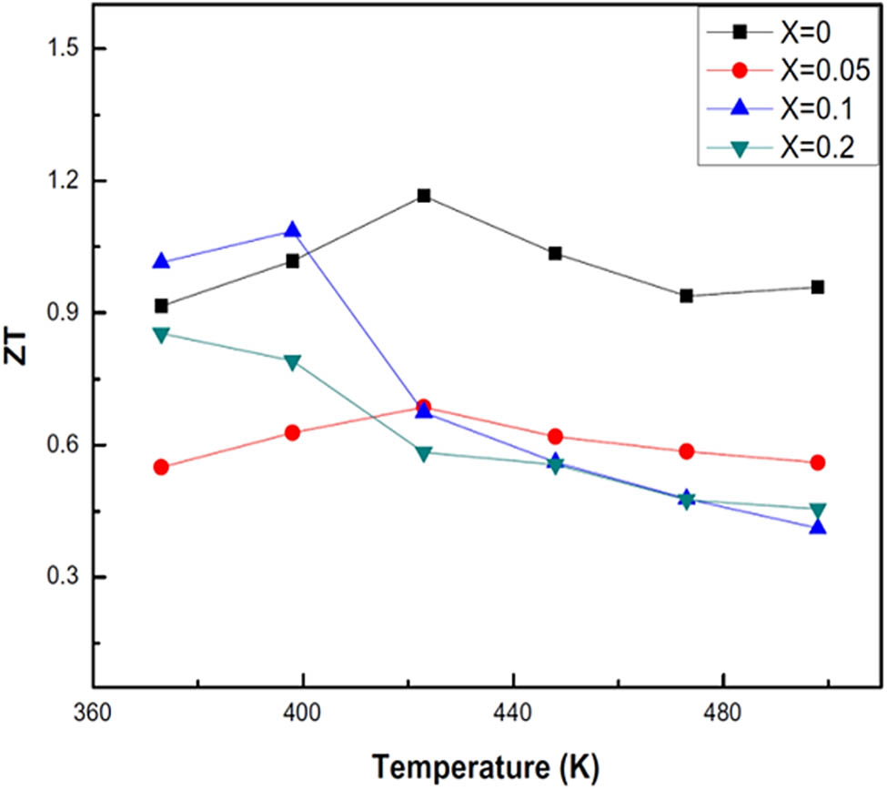 Figure 15 
               The ZT of 
                     
                        
                        
                           
                              
                                 Tl
                              
                              
                                 x
                              
                           
                           
                              
                                 Bi
                              
                              
                                 2
                                 −
                                 x
                              
                           
                           
                              
                                 Te
                              
                              
                                 3
                                 ‒
                                 x
                              
                           
                           
                              
                                 I
                              
                              
                                 x
                              
                           
                        
                        {{\bf{Tl}}}_{{\boldsymbol{x}}}{{\bf{Bi}}}_{{\bf{2}}{\boldsymbol{-}}{\boldsymbol{x}}}{{\bf{Te}}}_{{\bf{3}}{\boldsymbol{&#x2012;}}{\boldsymbol{x}}}{{\bf{I}}}_{{\boldsymbol{x}}}
                     
                   samples versus temperature, reproduced with the permission of Zhou et al. [140].
            