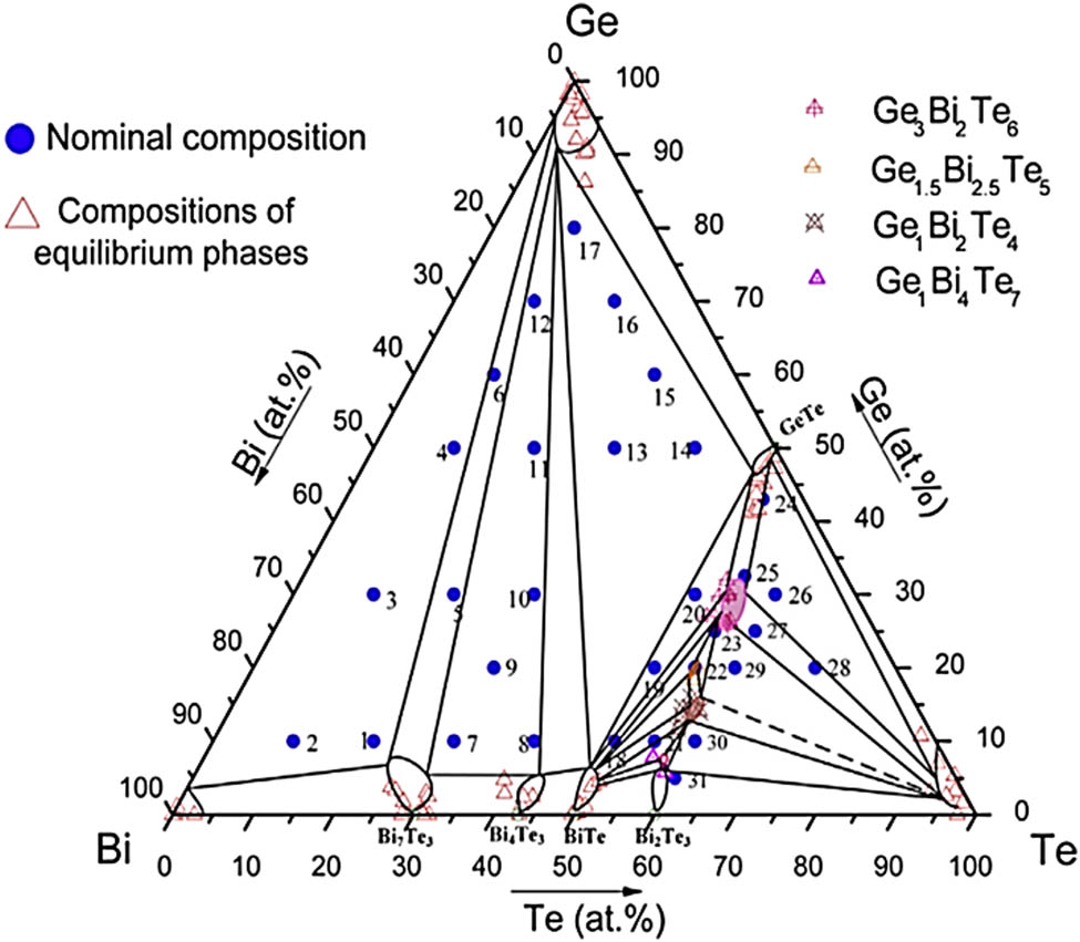Figure 16 
               Ternary 
                     
                        
                        
                           Bi
                           ‒
                           Ge
                           ‒
                           Te
                        
                        {\bf{Bi}}{\boldsymbol{&#x2012;}}{\bf{Ge}}{\boldsymbol{&#x2012;}}{\bf{Te}}
                     
                   system, reproduced with the permission of Wu et al. [145].
            