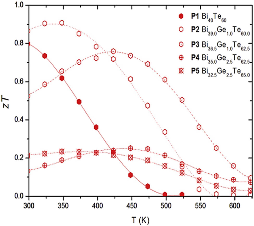 Figure 18 
               The ZT of 
                     
                        
                        
                           
                              
                                 Bi
                              
                              
                                 40
                                 ‒
                                 y
                              
                           
                           
                              
                                 Ge
                              
                              
                                 x
                              
                           
                           
                              
                                 Te
                              
                              
                                 60
                                 +
                                 x
                                 +
                                 y
                              
                           
                        
                        {{\bf{Bi}}}_{{\bf{40}}{\boldsymbol{&#x2012;}}{\boldsymbol{y}}}{{\bf{Ge}}}_{{\boldsymbol{x}}}{{\bf{Te}}}_{{\bf{60}}{\boldsymbol{+}}{\boldsymbol{x}}{\boldsymbol{+}}{\boldsymbol{y}}}
                     
                   with temperature, reproduced with the permission of Wu et al. [145].
            