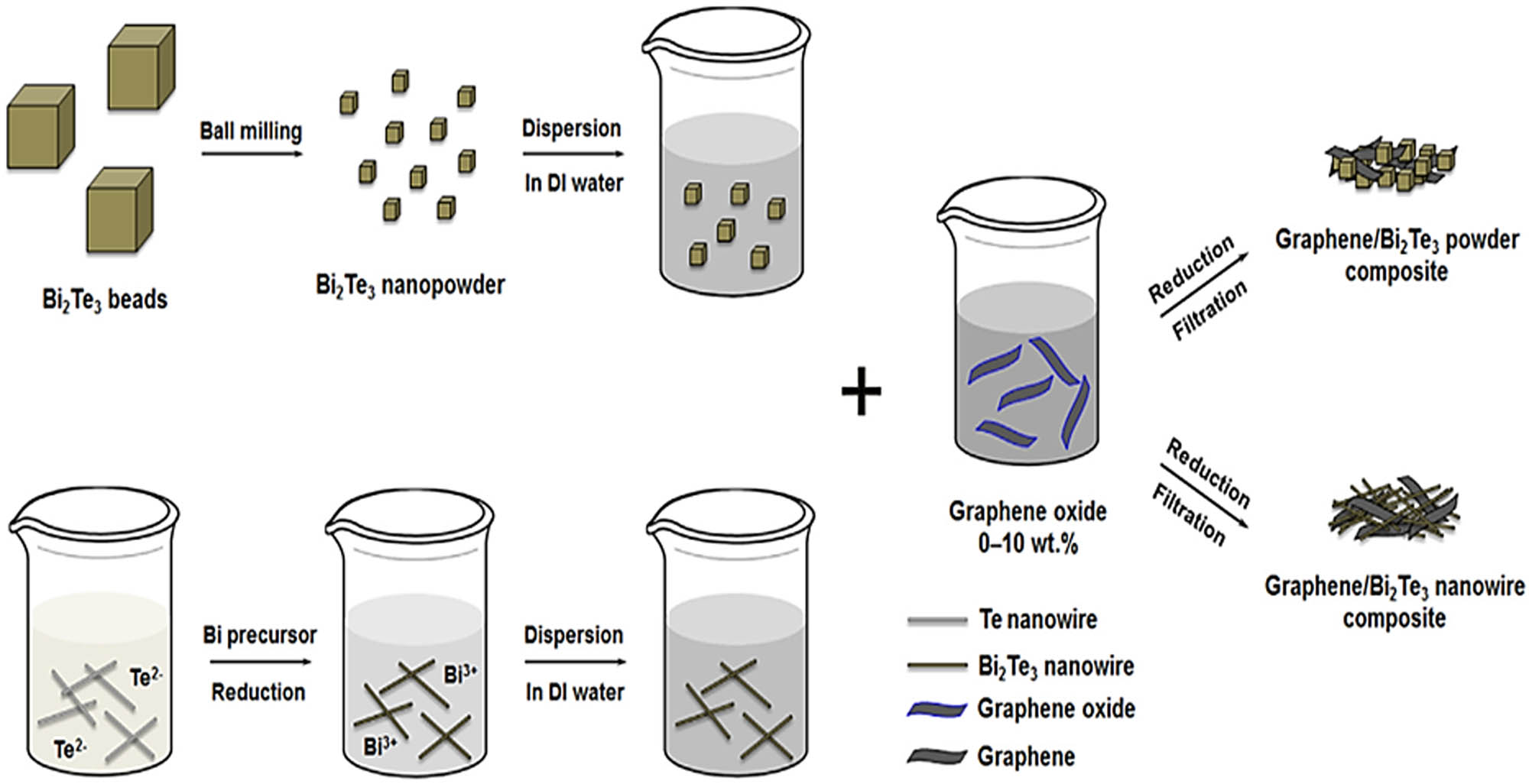 Figure 20 
               Diagram of the two separate GR/
                     
                        
                        
                           
                              
                                 Bi
                              
                              
                                 2
                              
                           
                           
                              
                                 Te
                              
                              
                                 3
                              
                           
                        
                        {{\bf{Bi}}}_{{\bf{2}}}{{\bf{Te}}}_{{\bf{3}}}
                     
                   composites’ production process, reproduced with the permission of Li et al. [146].
            