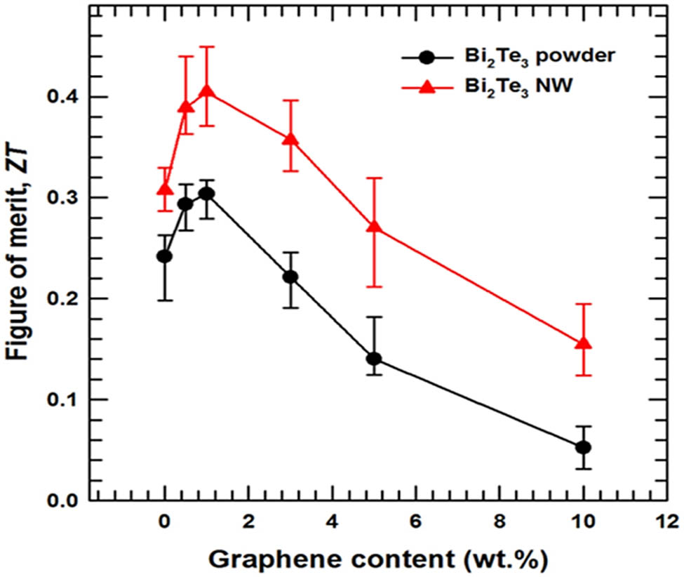 Figure 21 
               The ZT of 
                     
                        
                        
                           
                              
                                 Bi
                              
                              
                                 2
                              
                           
                           
                              
                                 Te
                              
                              
                                 3
                              
                           
                        
                        {{\bf{Bi}}}_{{\bf{2}}}{{\bf{Te}}}_{{\bf{3}}}
                     
                  :Gr samples versus varied GR content, reproduced with the permission of Li et al. [146].
            