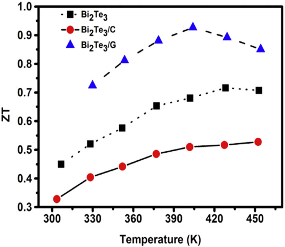 Figure 22 
               The ZT of 
                     
                        
                        
                           
                              
                                 Bi
                              
                              
                                 2
                              
                           
                           
                              
                                 Te
                              
                              
                                 3
                              
                           
                        
                        {{\bf{Bi}}}_{{\bf{2}}}{{\bf{Te}}}_{{\bf{3}}}
                     
                  , 
                     
                        
                        
                           
                              
                                 Bi
                              
                              
                                 2
                              
                           
                           
                              
                                 Te
                              
                              
                                 3
                              
                           
                           /
                           C
                        
                        {{\bf{Bi}}}_{{\bf{2}}}{{\bf{Te}}}_{{\bf{3}}}{\boldsymbol{/}}{\bf{C}}
                     
                  , and 
                     
                        
                        
                           
                              
                                 Bi
                              
                              
                                 2
                              
                           
                           
                              
                                 Te
                              
                              
                                 3
                              
                           
                           /
                           G
                        
                        {{\bf{Bi}}}_{{\bf{2}}}{{\bf{Te}}}_{{\bf{3}}}{\boldsymbol{/}}{\bf{G}}
                     
                   samples versus varied temperatures, reproduced with the permission of Ju and Kim [147].
            