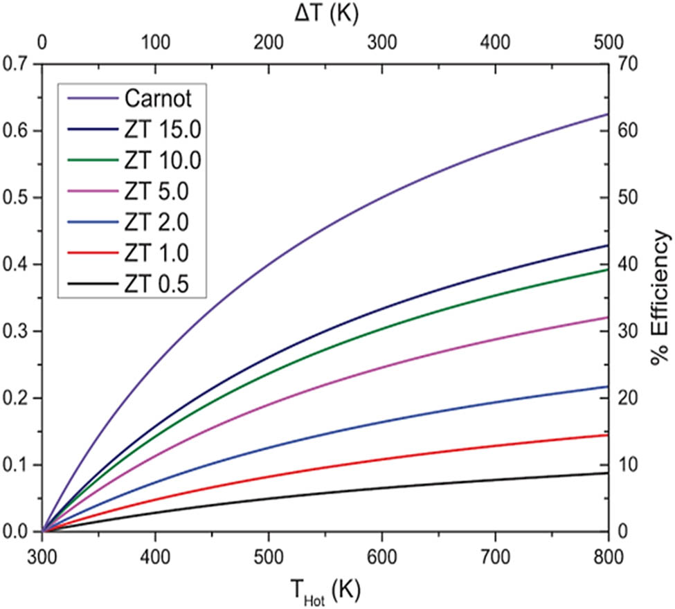 Figure 23 
               The ZT of different technologies, reproduced with the permission of Department for Business Energy & Industrial Strategy, Electricity Generation Costs [221].
            