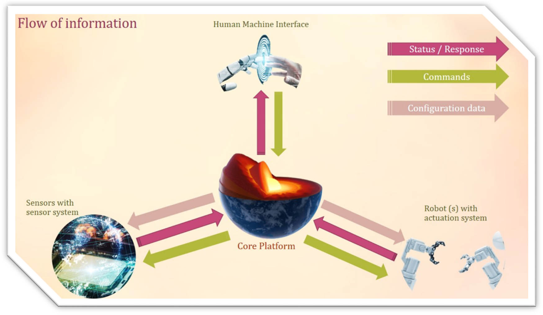 Figure 3 
               Schematic representation of flow of information data between subsystems. Adapted by a permission from [85].
            