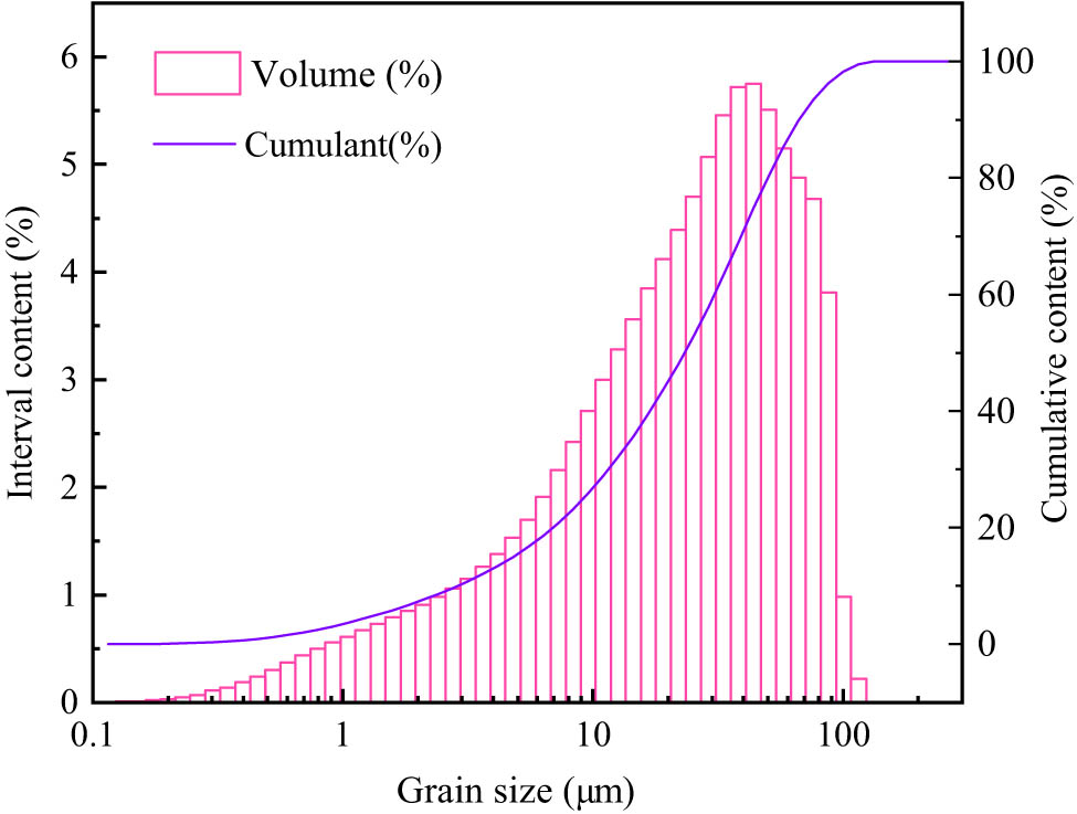 Figure 4
Accumulation and distribution of particle size.