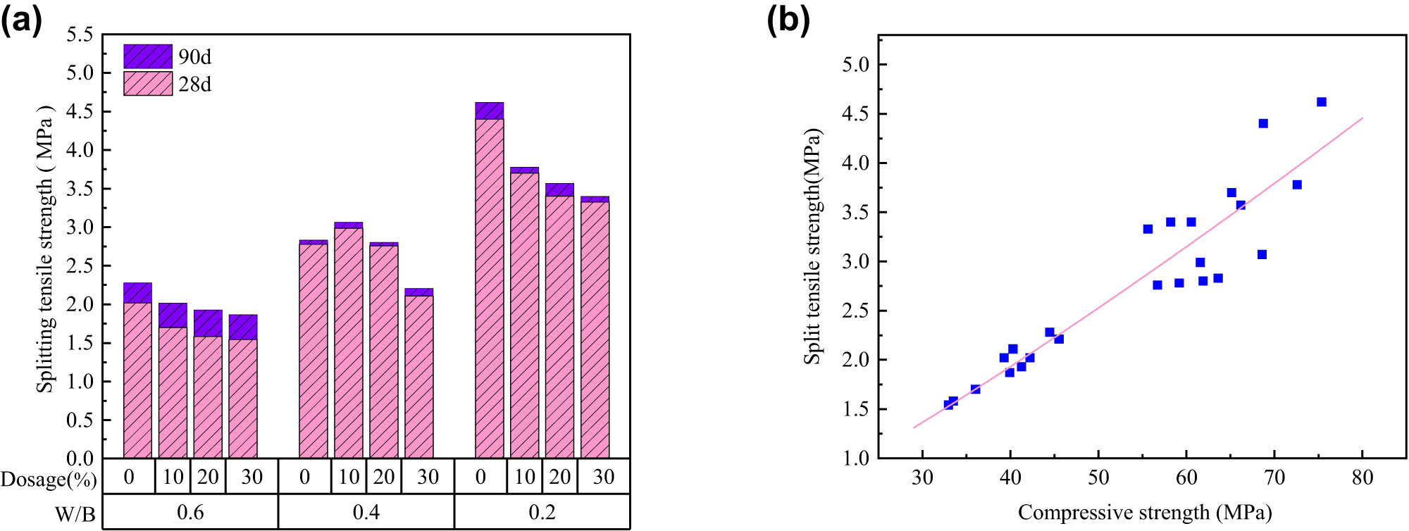 Figure 7
(a) Splitting tensile strength of specimen and (b) linear fitting of compressive strength and splitting tensile strength.
