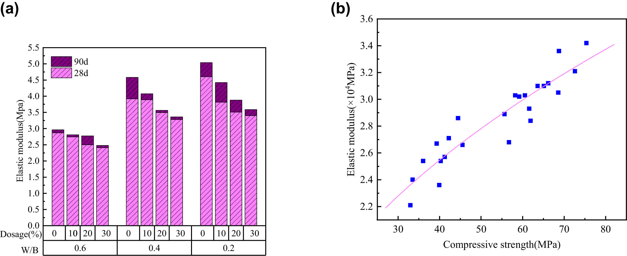 Figure 8
(a) Modulus of elasticity of specimen and (b) fitting relationship between compressive strength and elastic modulus.
