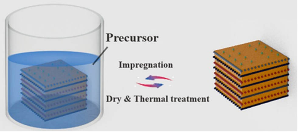 Figure 1 
                  Brief illustration of Cf/UHTCMC prepared by PIP process [61].
               