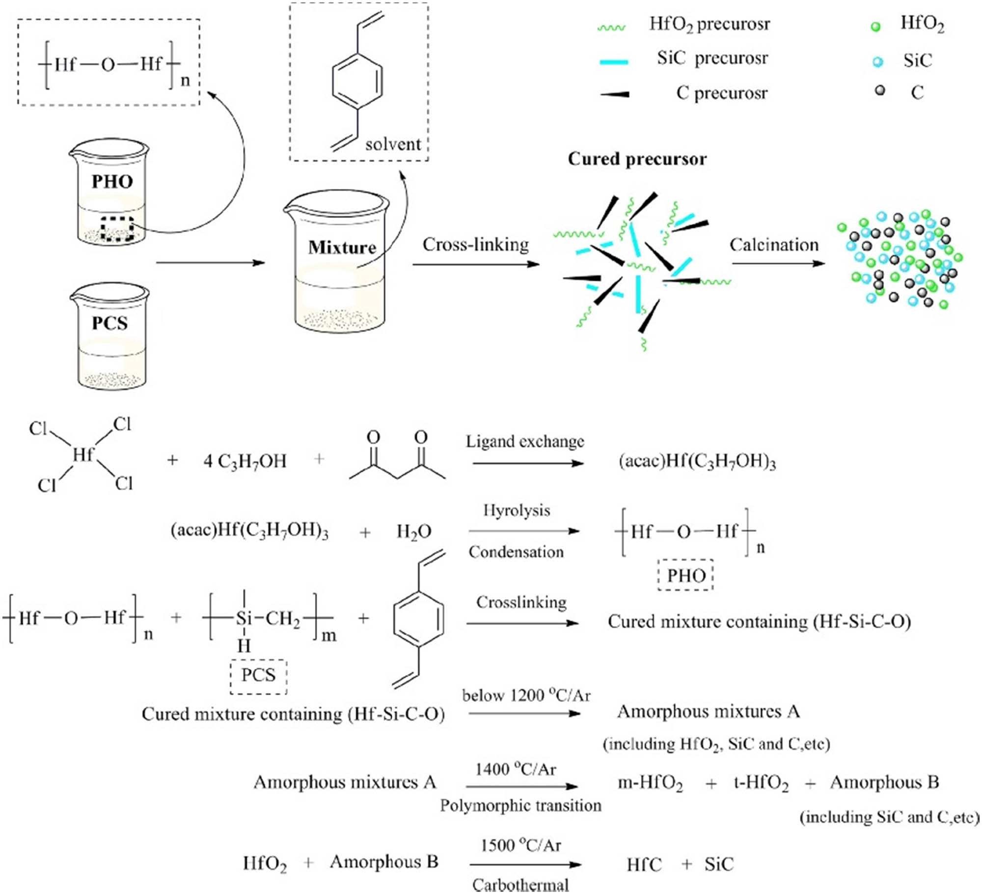 Figure 2 
                  Ceramic transformation mechanism of HfC–SiC ceramic nanocomposites [65].
               