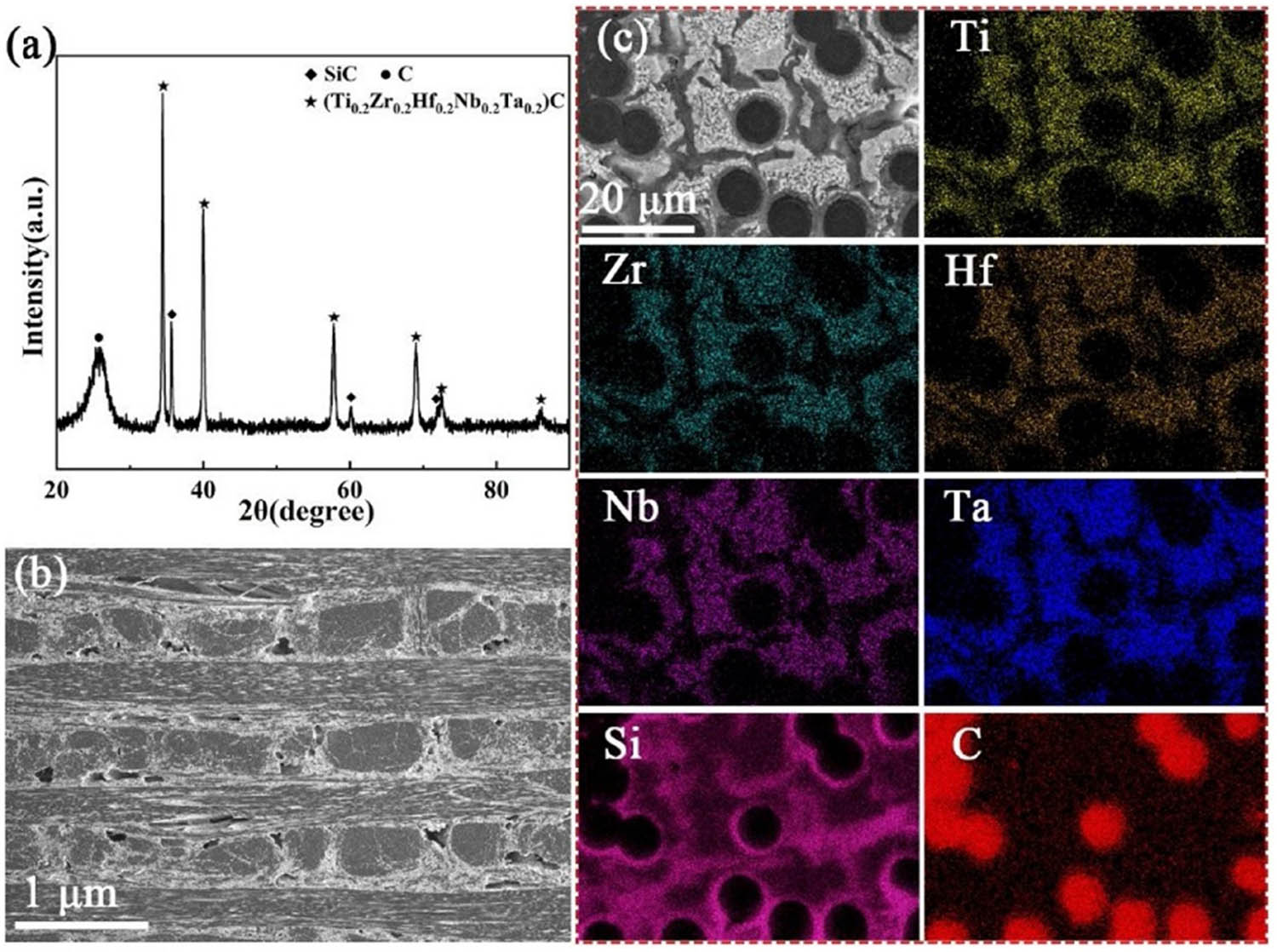 Figure 3 
                  (a) XRD pattern, (b) SEM images, and (c) EDS analysis of the Cf/(Ti0.2Zr0.2Hf0.2Nb0.2Ta0.2)C–SiC composites [68].
               