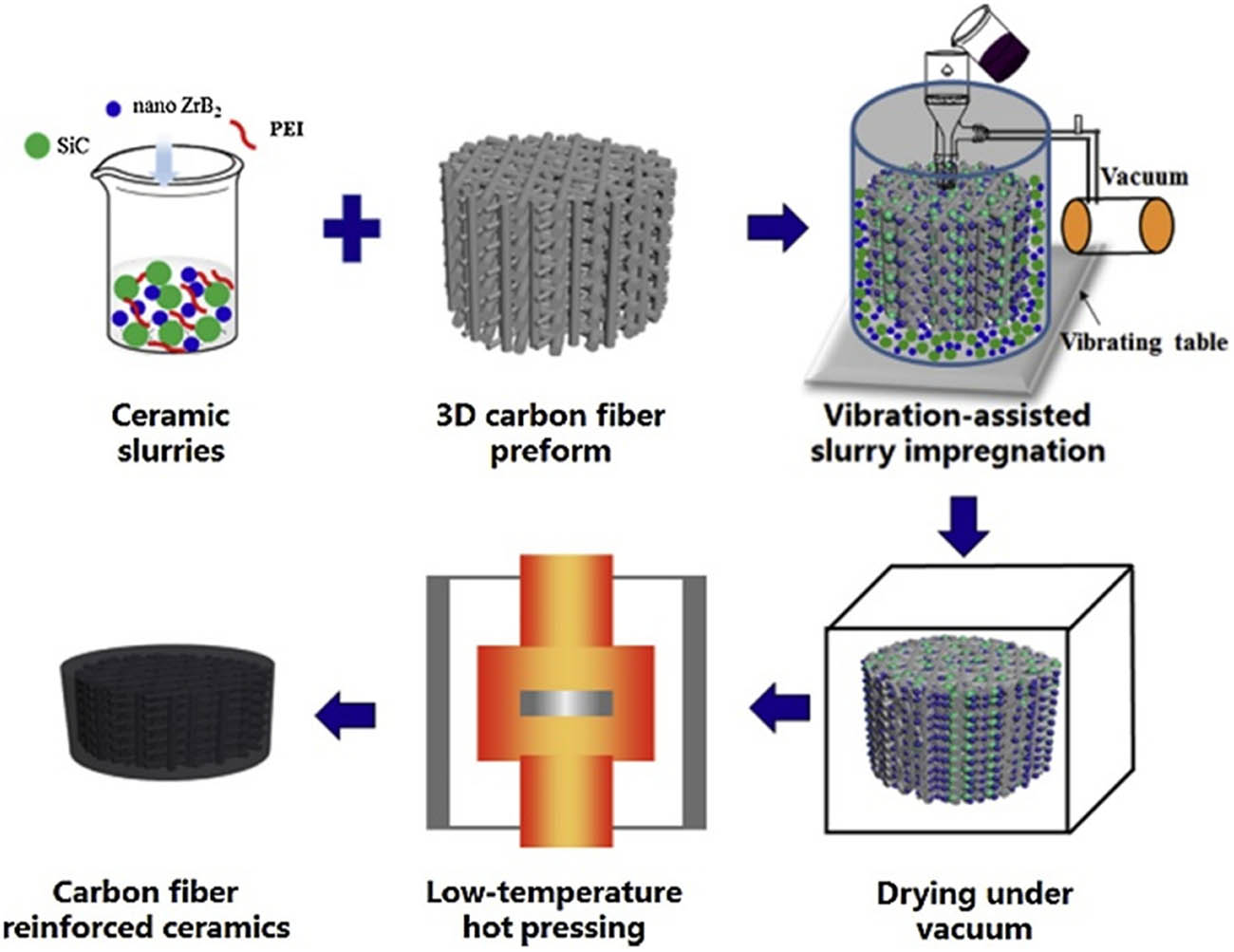 Figure 4 
                  Process flow of Cf/UHTCMC prepared by SI method [74].
               