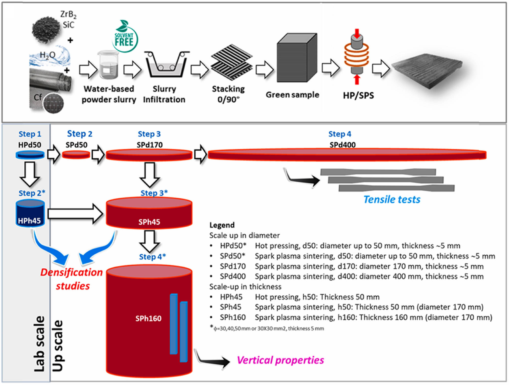 Figure 5 
                  Fabrication process and amplification strategy of C/SiC–ZrB2 composites [81].
               