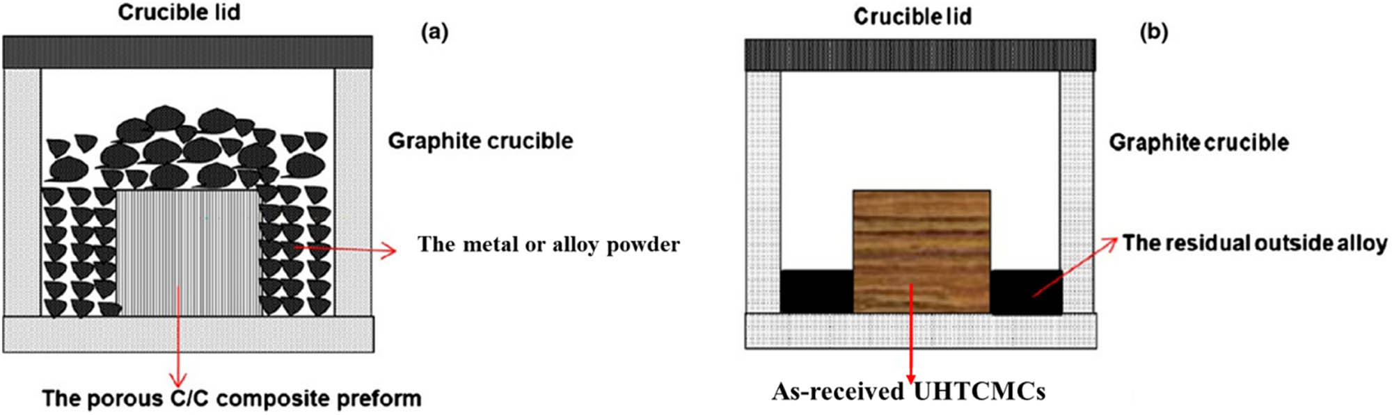 Figure 6 
                  Schematic of RMI process for Cf/UHTCMC (a) before RMI and (b) after RMI [93].
               