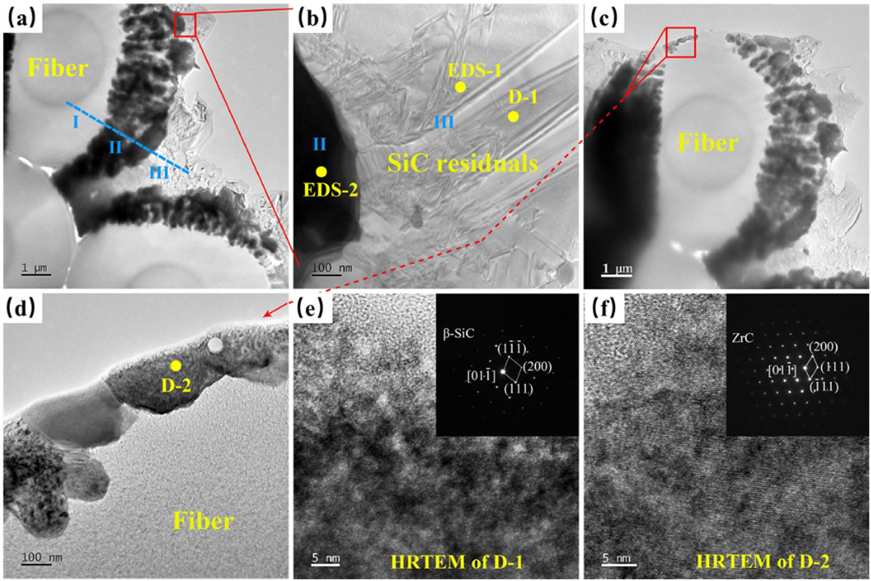 Figure 7 
                  TEM images of the damaged (PyC–SiC)2 interphase: (a)–(d) TEM bright-field images and (e) and (f) high resolution images from D-1 marked in (b) and D-2 marked in (d) [91].
               