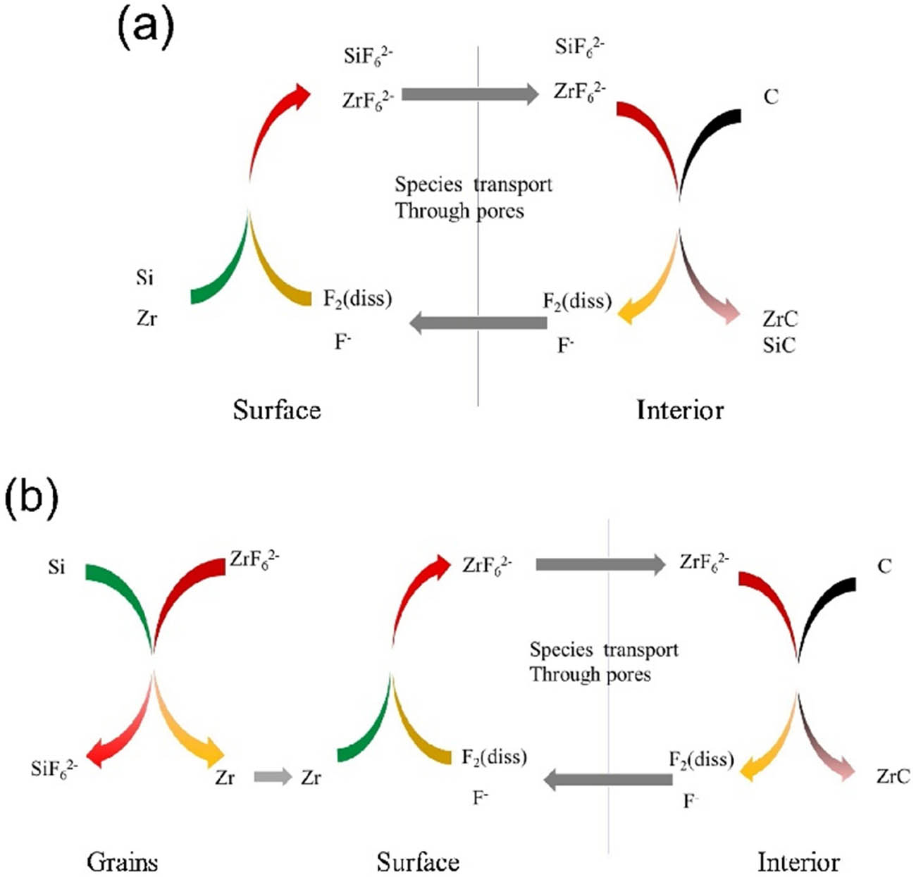 Figure 8 
                  Schematic diagram of infiltration mechanism of K2ZrF6-Si-NaCl system at low-temperature molten salt infiltration stage: (a) dissolution of Zr and Si particles in salt and (b) complete loop of molten salt reactions [96].
               