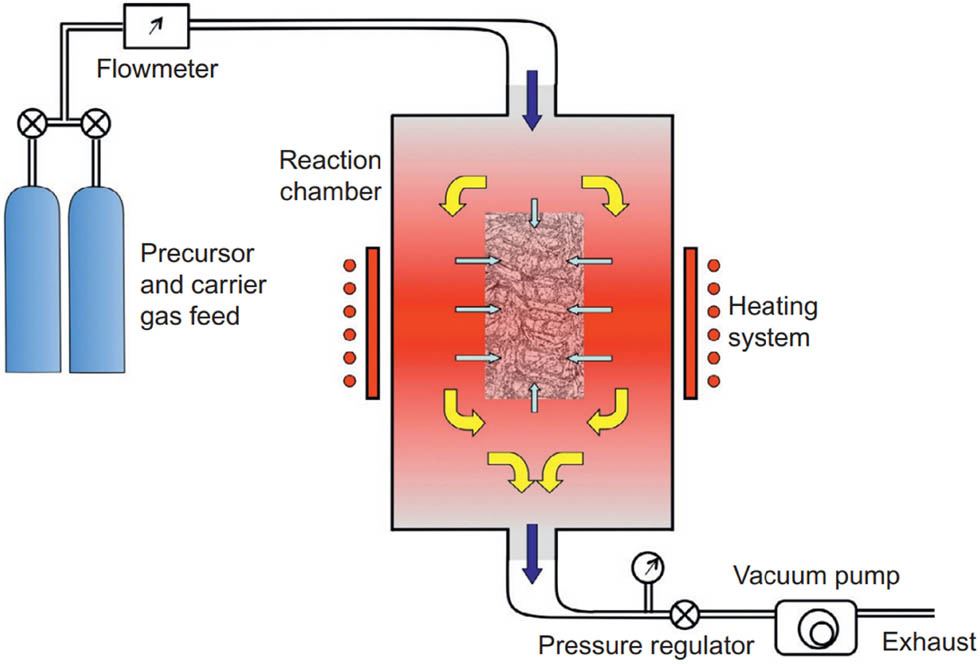 Figure 10 
                  Schematic description of CVI process [104].
               